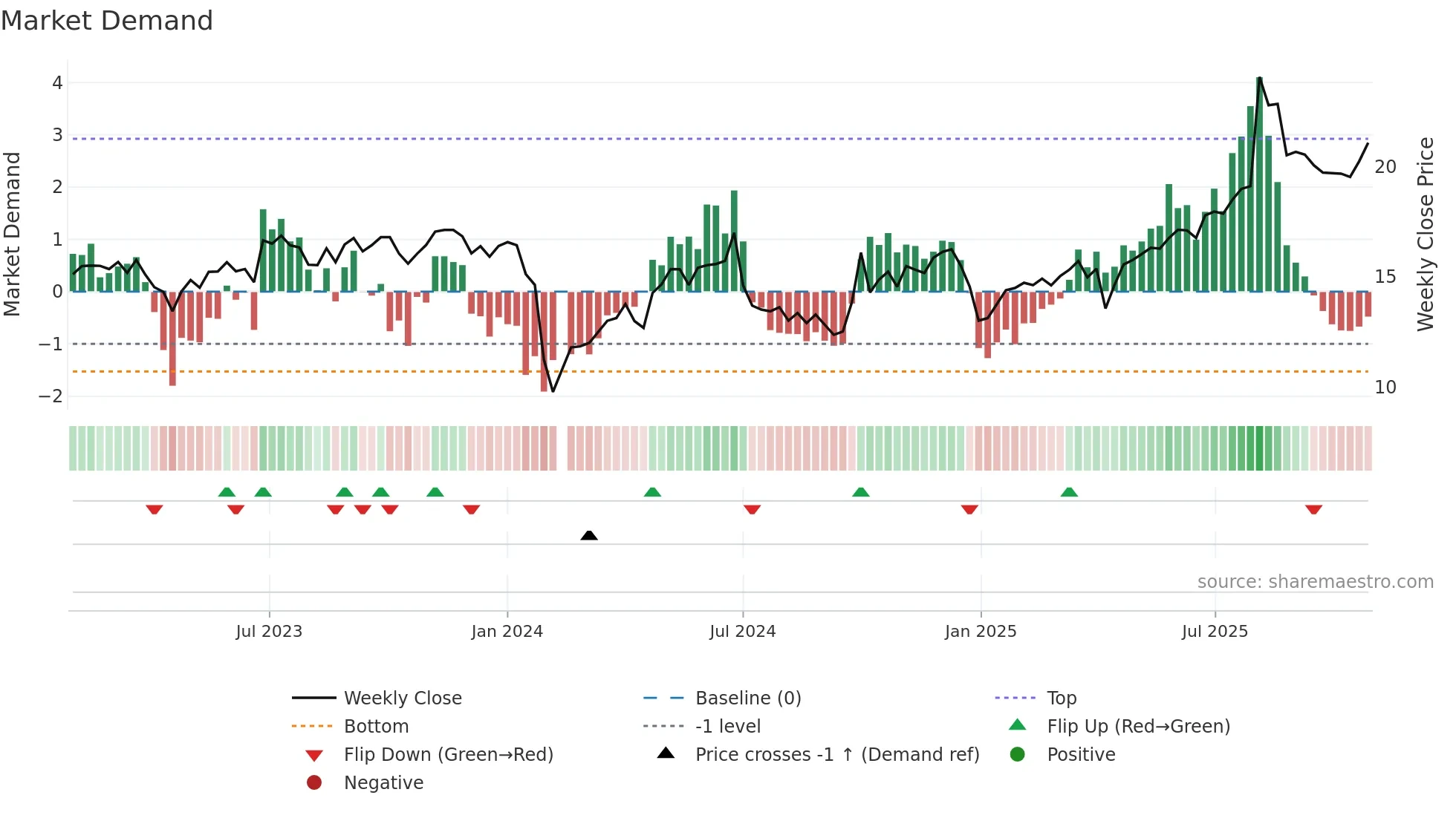 300717 weekly Market Demand chart