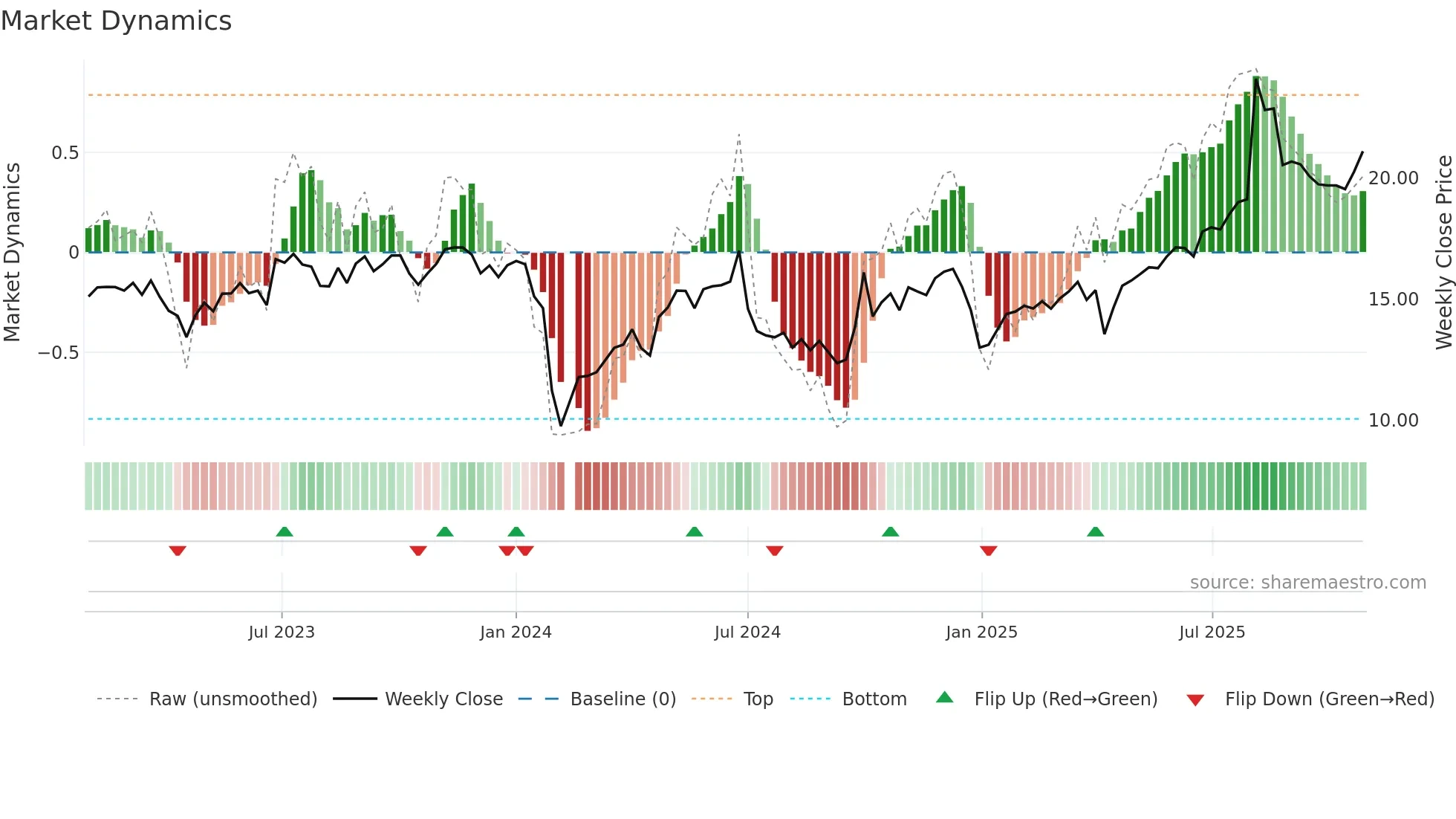 300717 weekly Market Dynamics chart