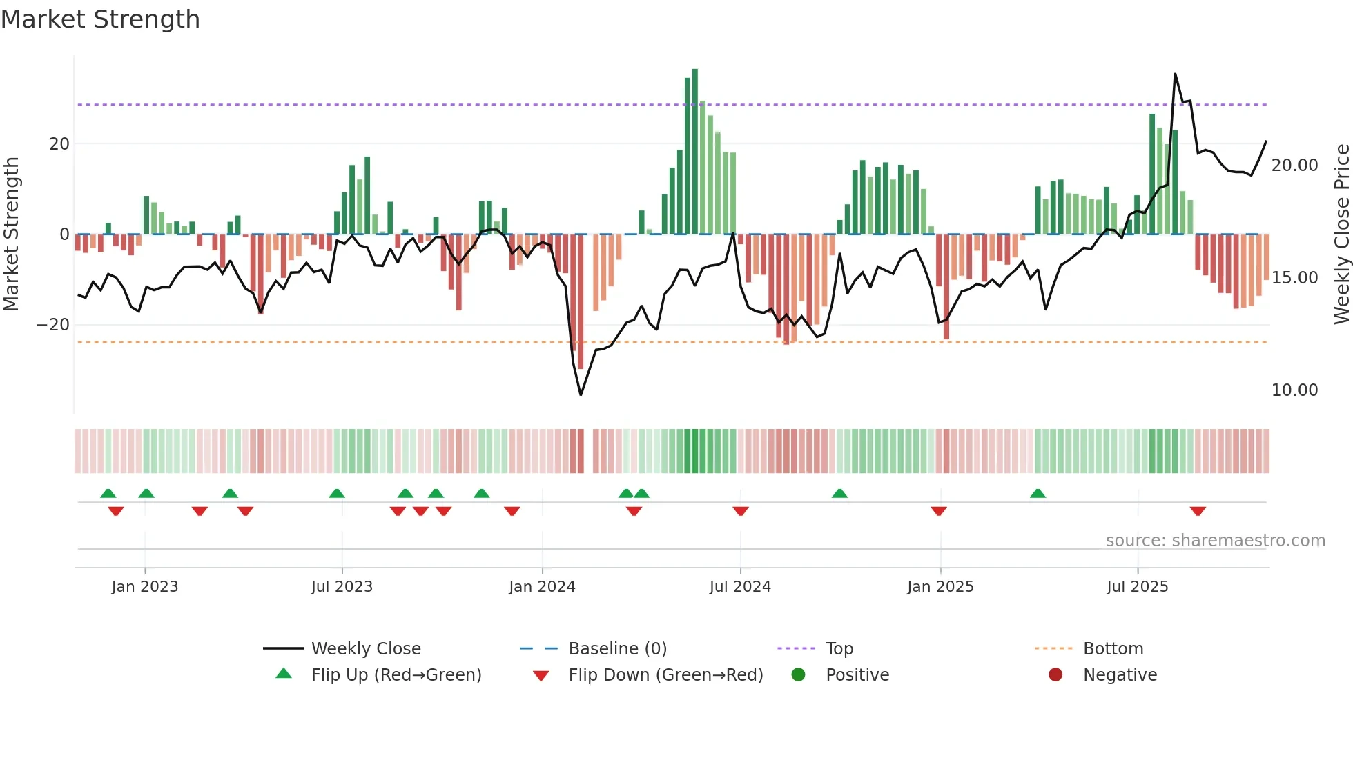 300717 weekly Market Strength chart