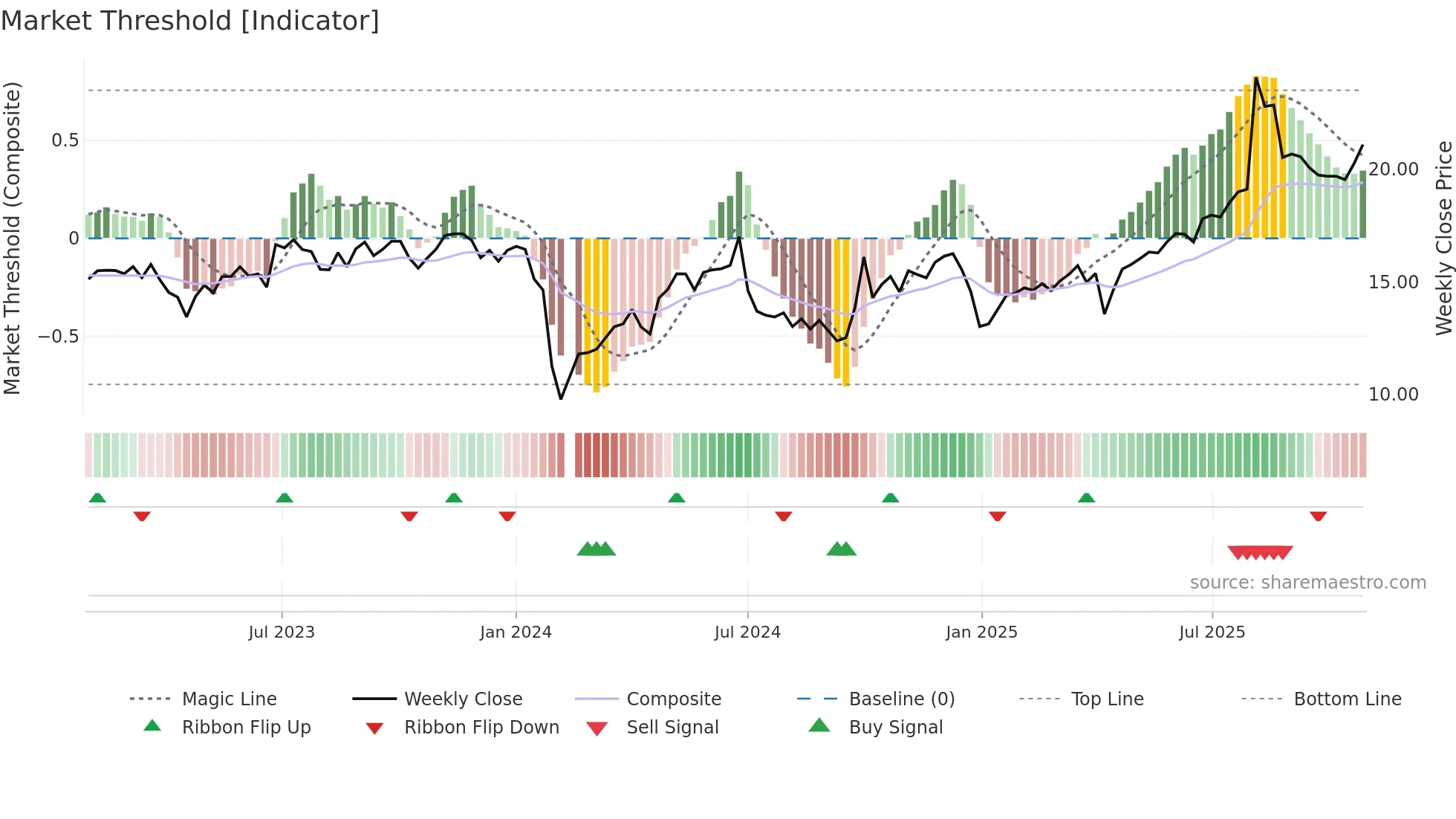 300717 weekly Market Threshold chart