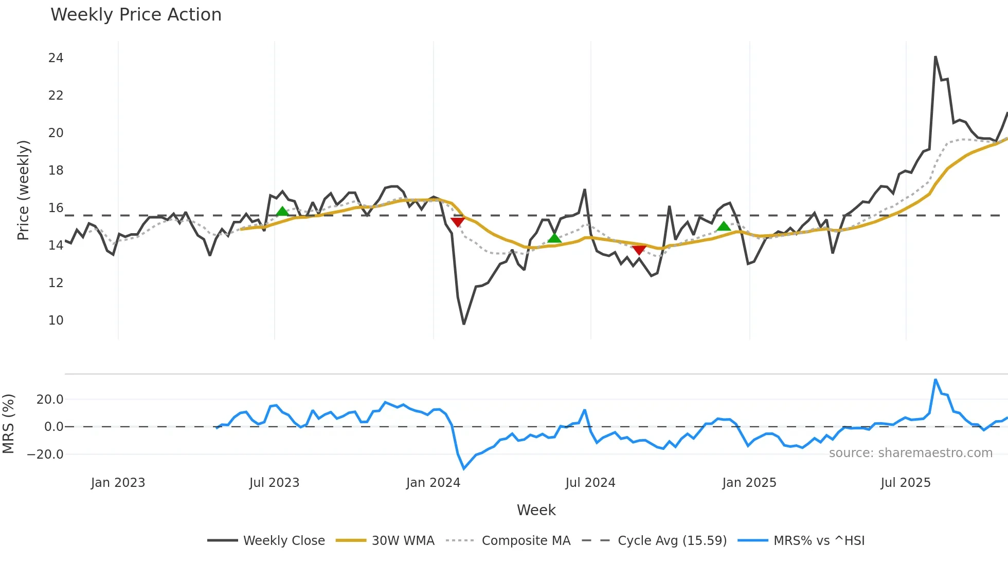 300717 weekly Price Action chart, closing 2025-10-27