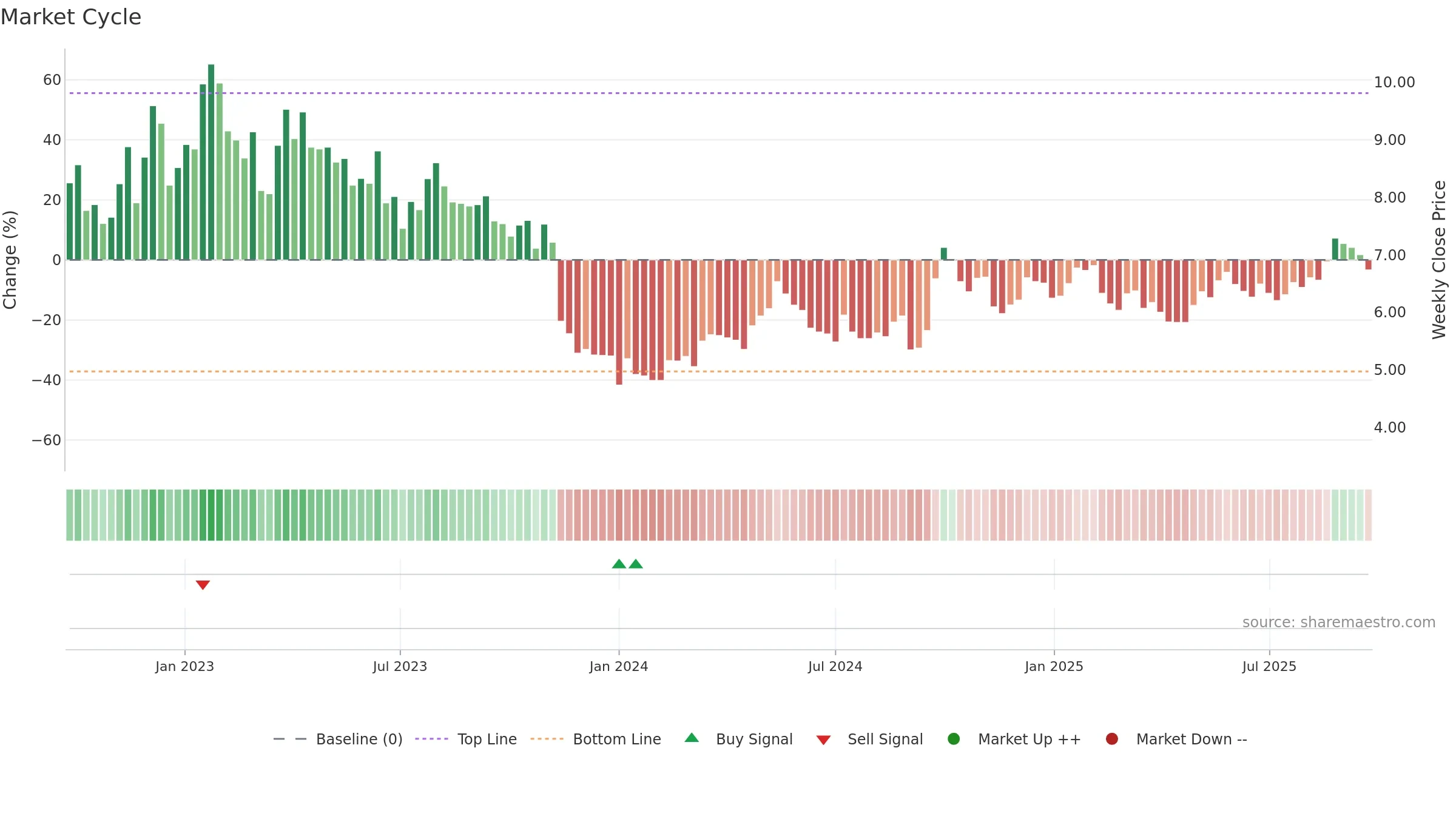1368 weekly Market Cycle chart, closing 2025-09-22.
