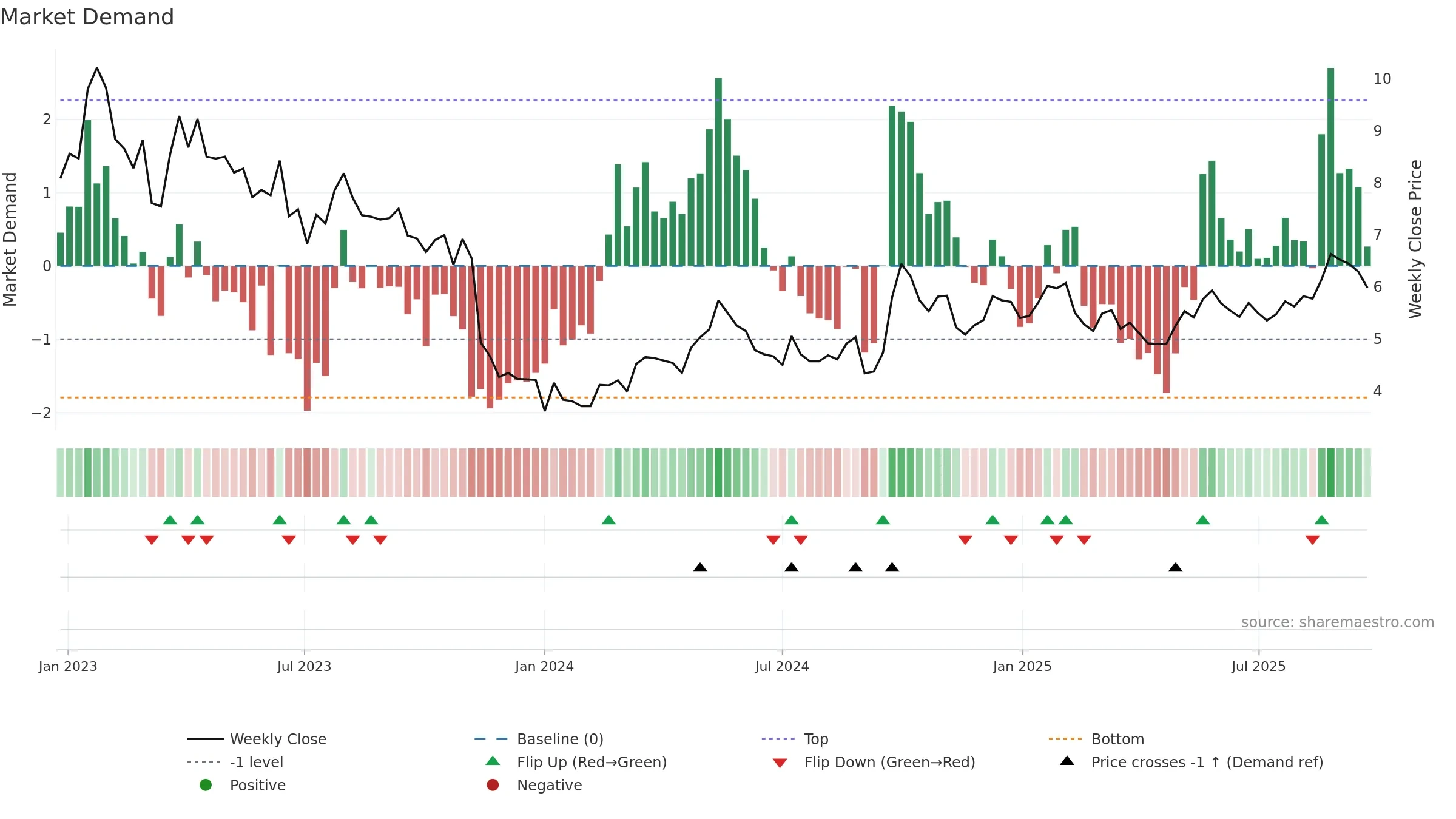 1368 weekly Market Demand chart, closing 2025-09-22.