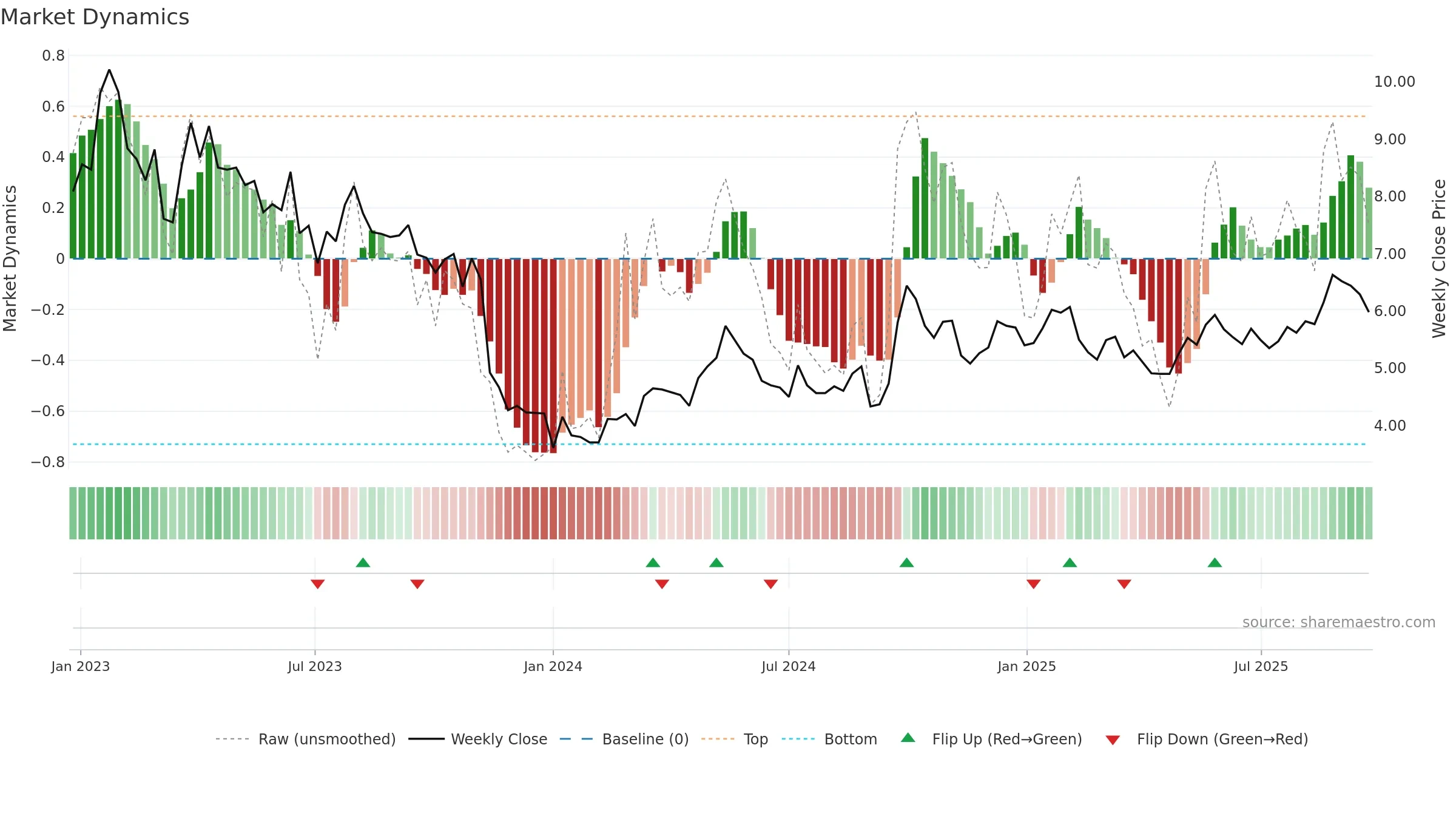 1368 weekly Market Dynamics chart, closing 2025-09-22.