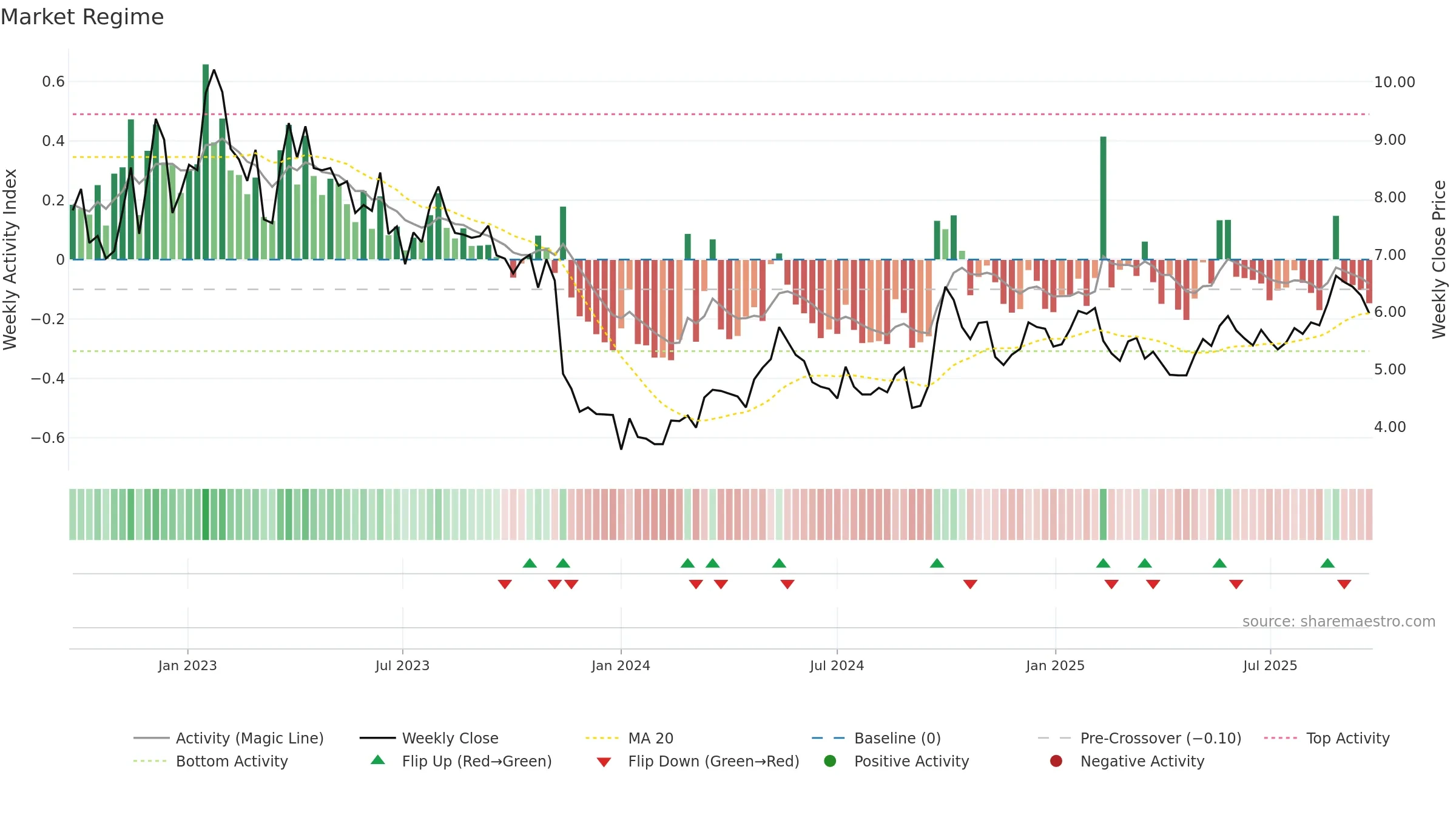 1368 weekly Market Snapshot chart, closing 2025-09-22.