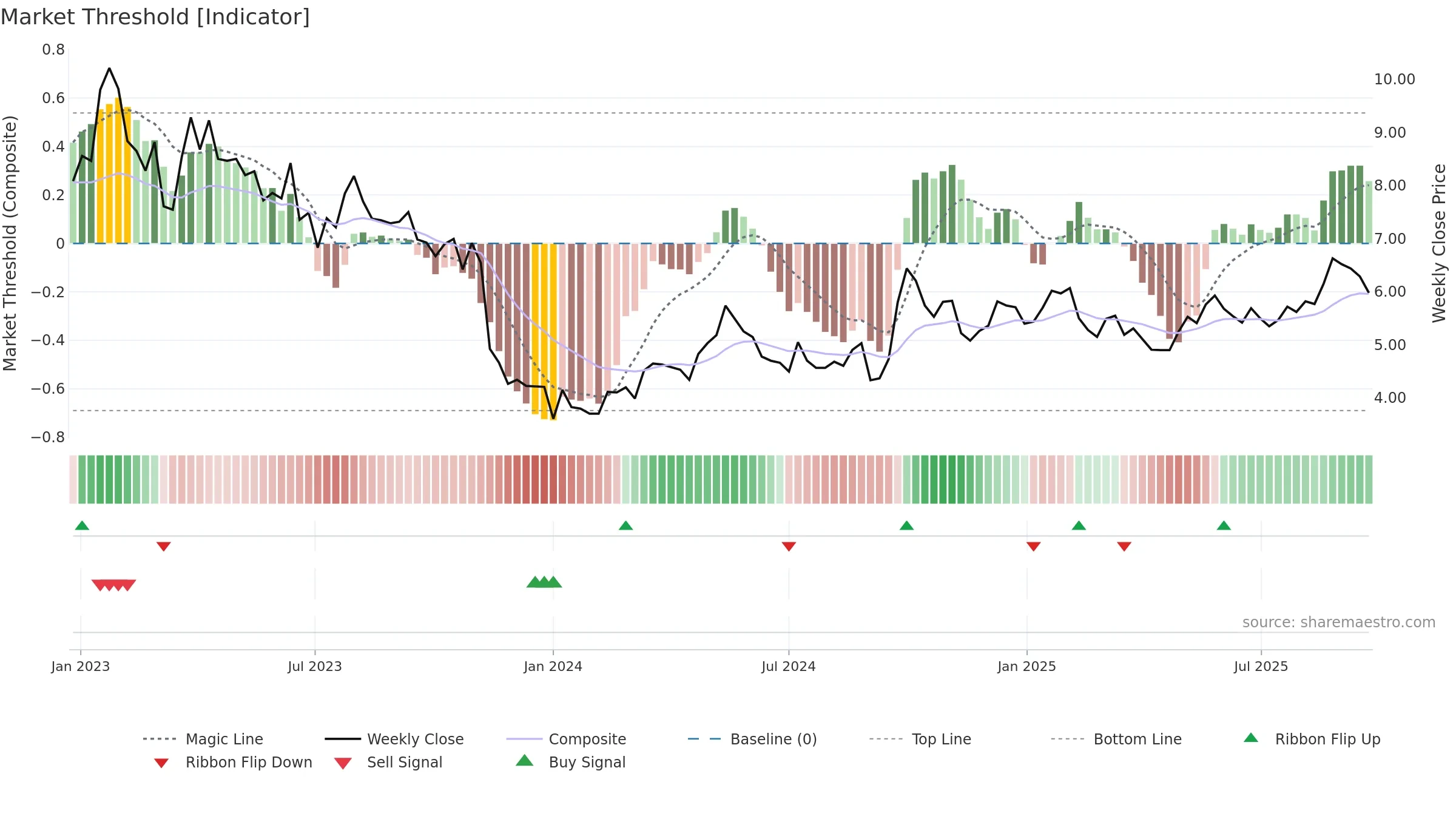 1368 weekly Market Threshold chart, closing 2025-09-22.