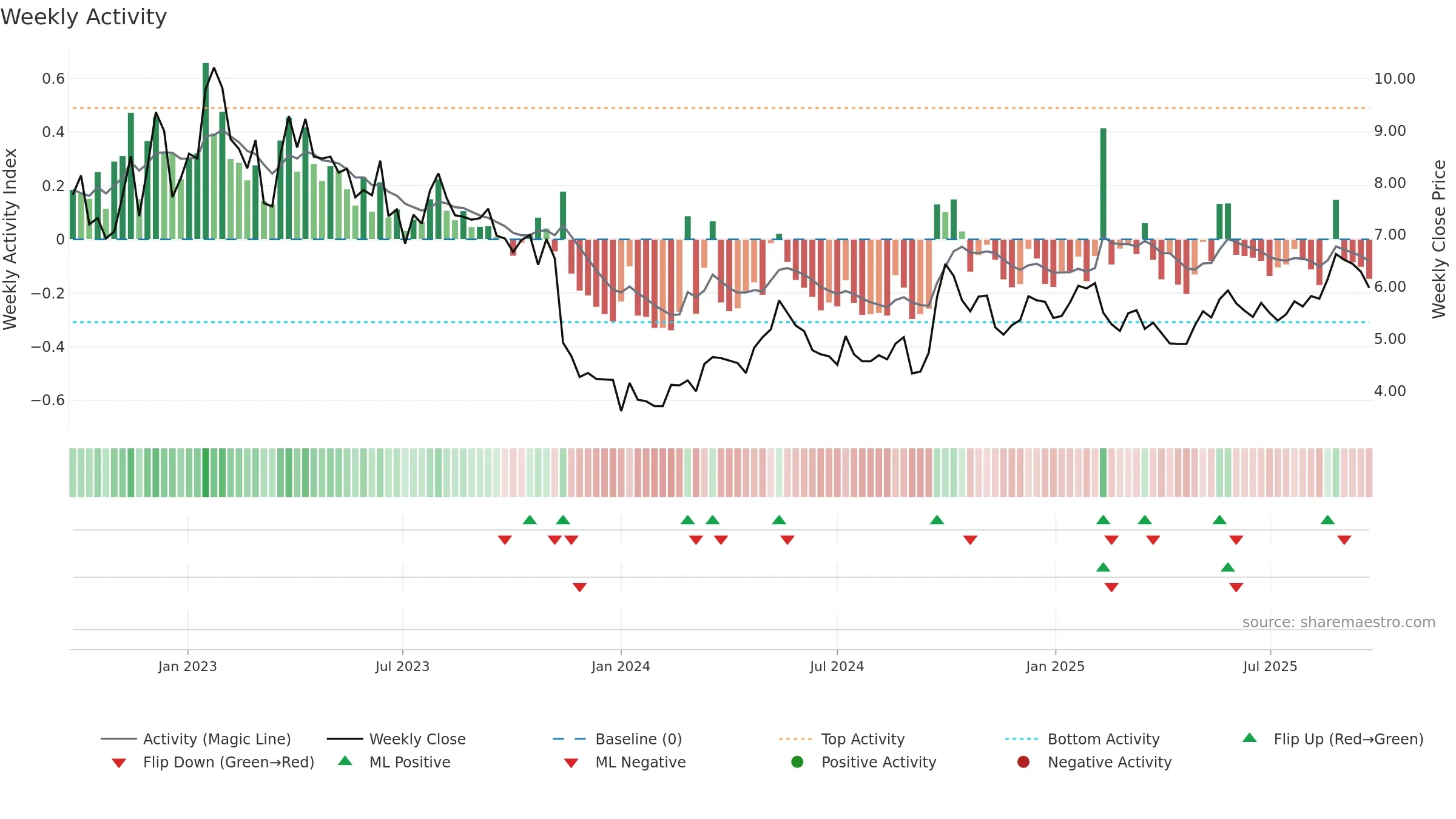 1368 weekly Activity chart, closing 2025-09-22.