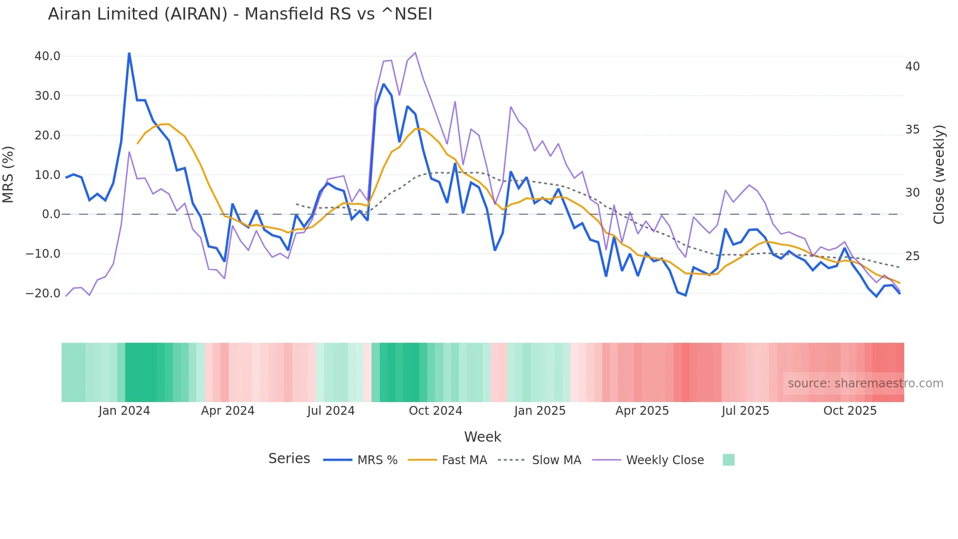 AIRAN Mansfield Relative Strength chart