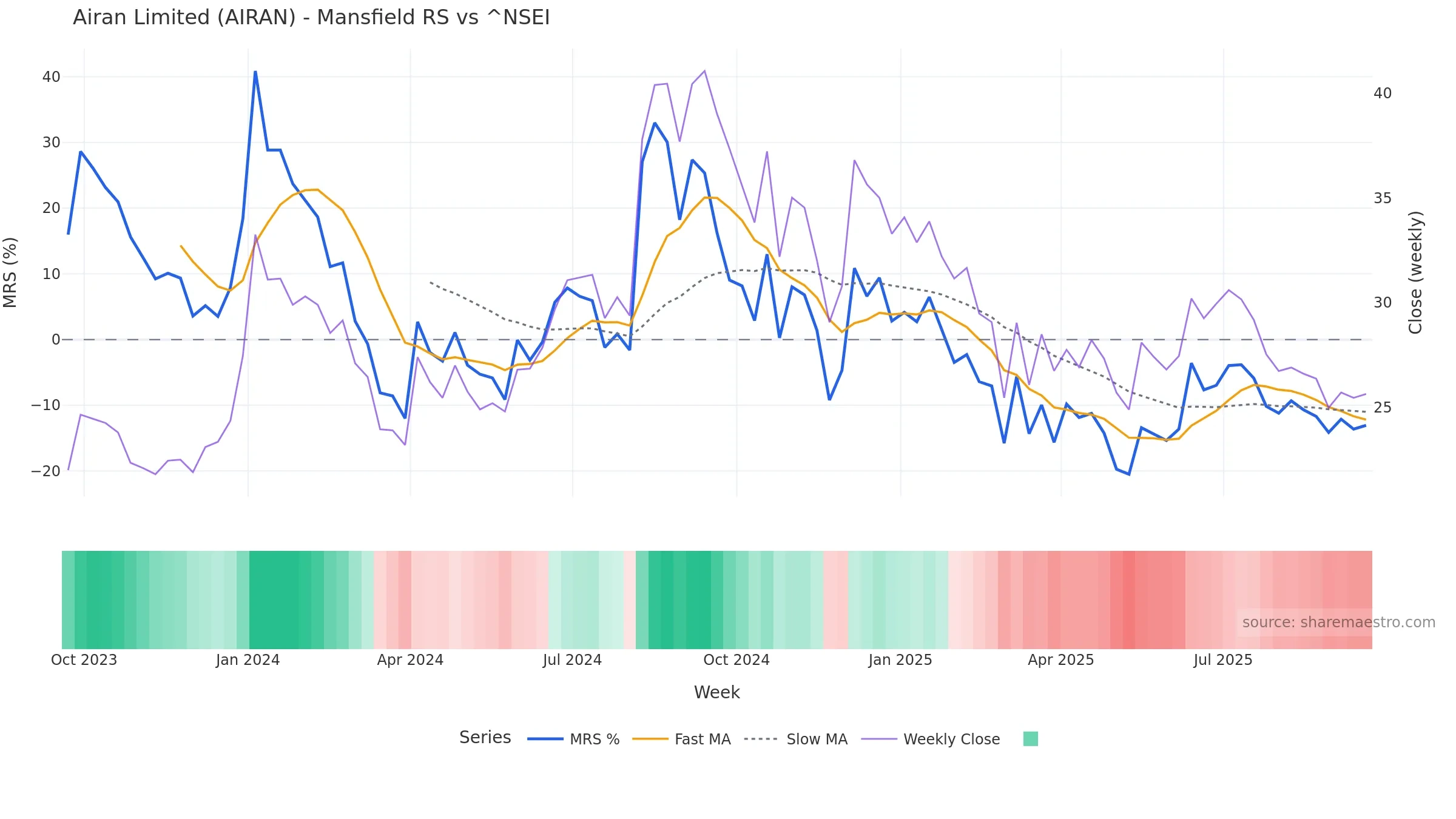 AIRAN Mansfield Relative Strength vs ^NSEI AIRAN Mansfield Relative Strength vs ^NSEI — weekly