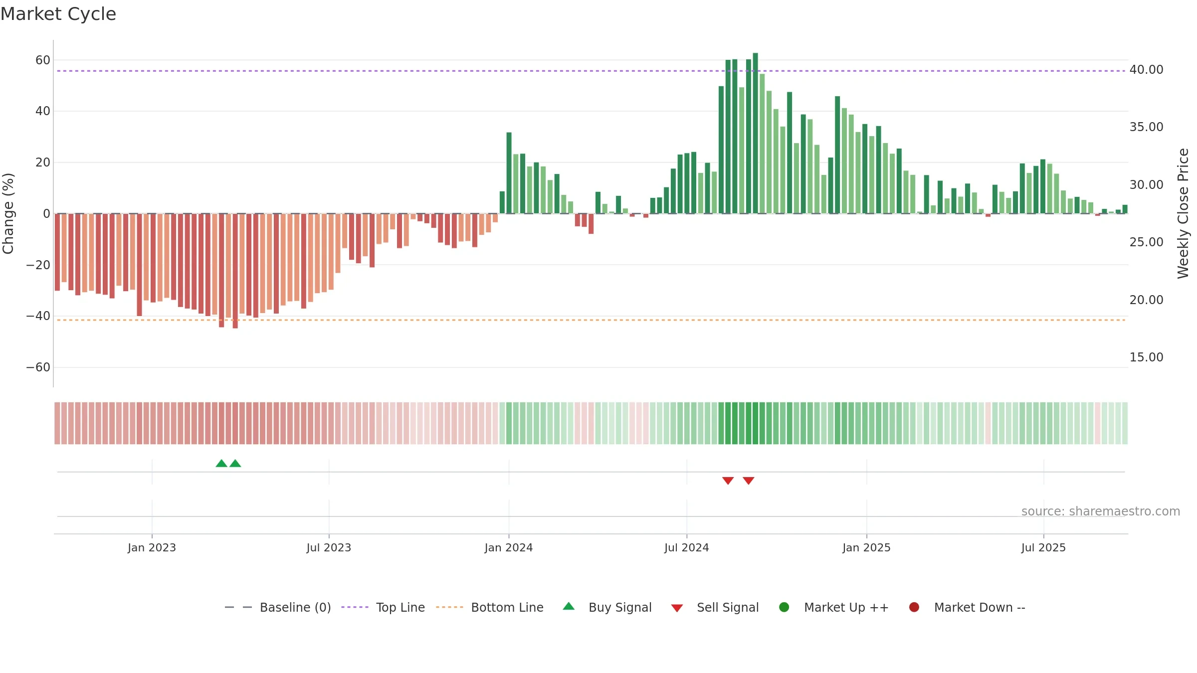 AIRAN weekly Market Cycle chart, closing 2025-09-22.