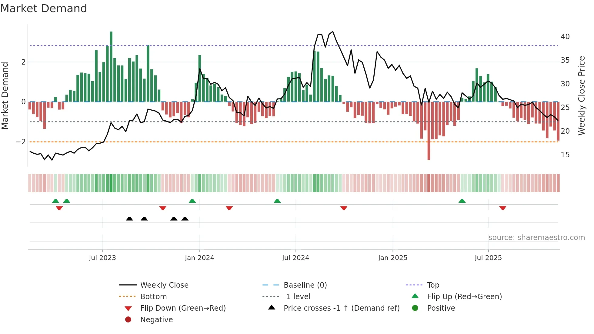 AIRAN weekly Market Demand chart