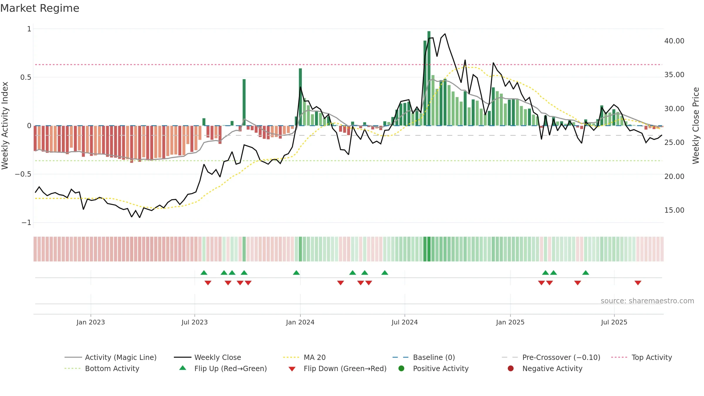 AIRAN weekly Market Snapshot chart, closing 2025-09-22.