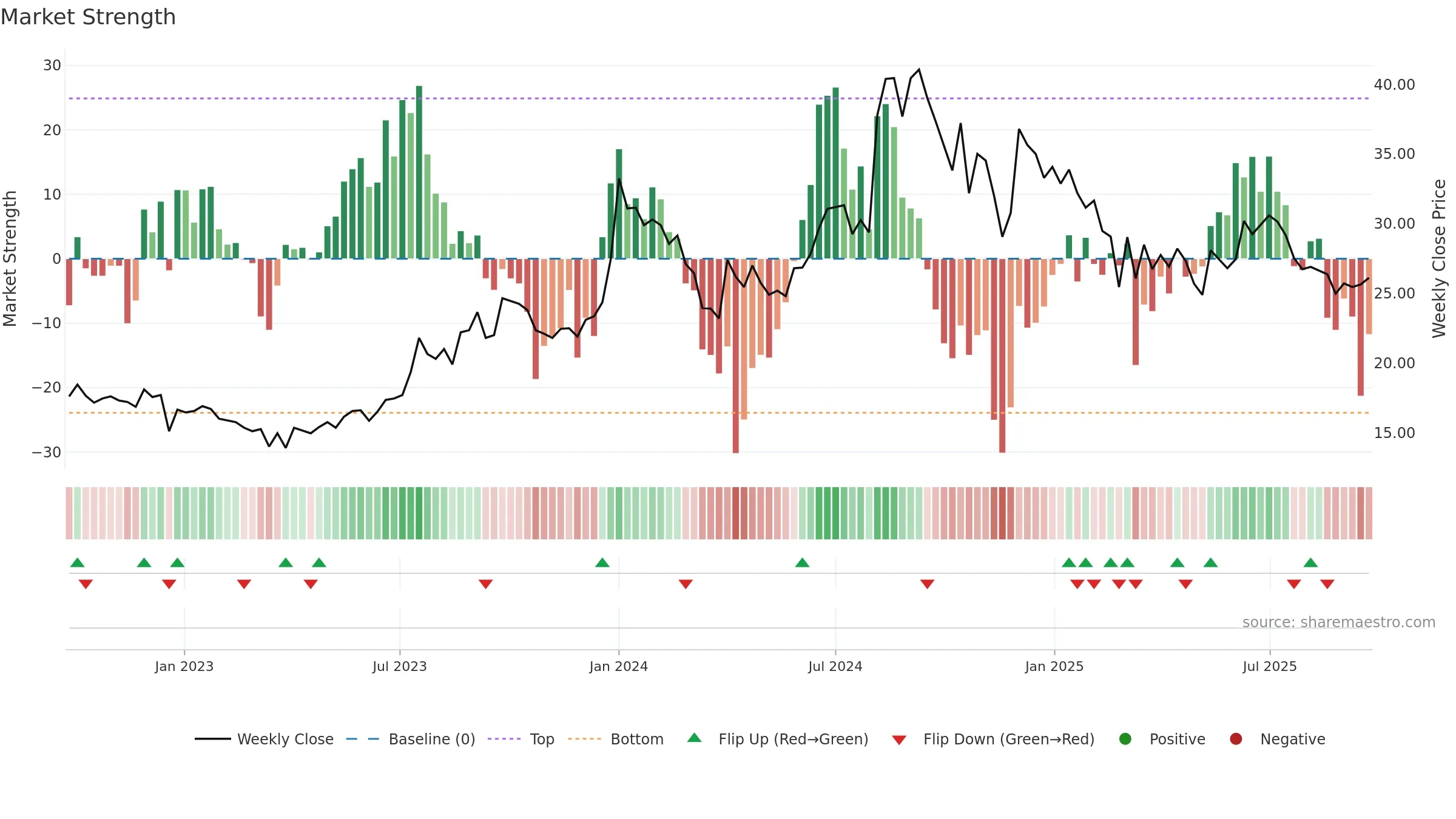 AIRAN weekly Market Strength chart, closing 2025-09-22.