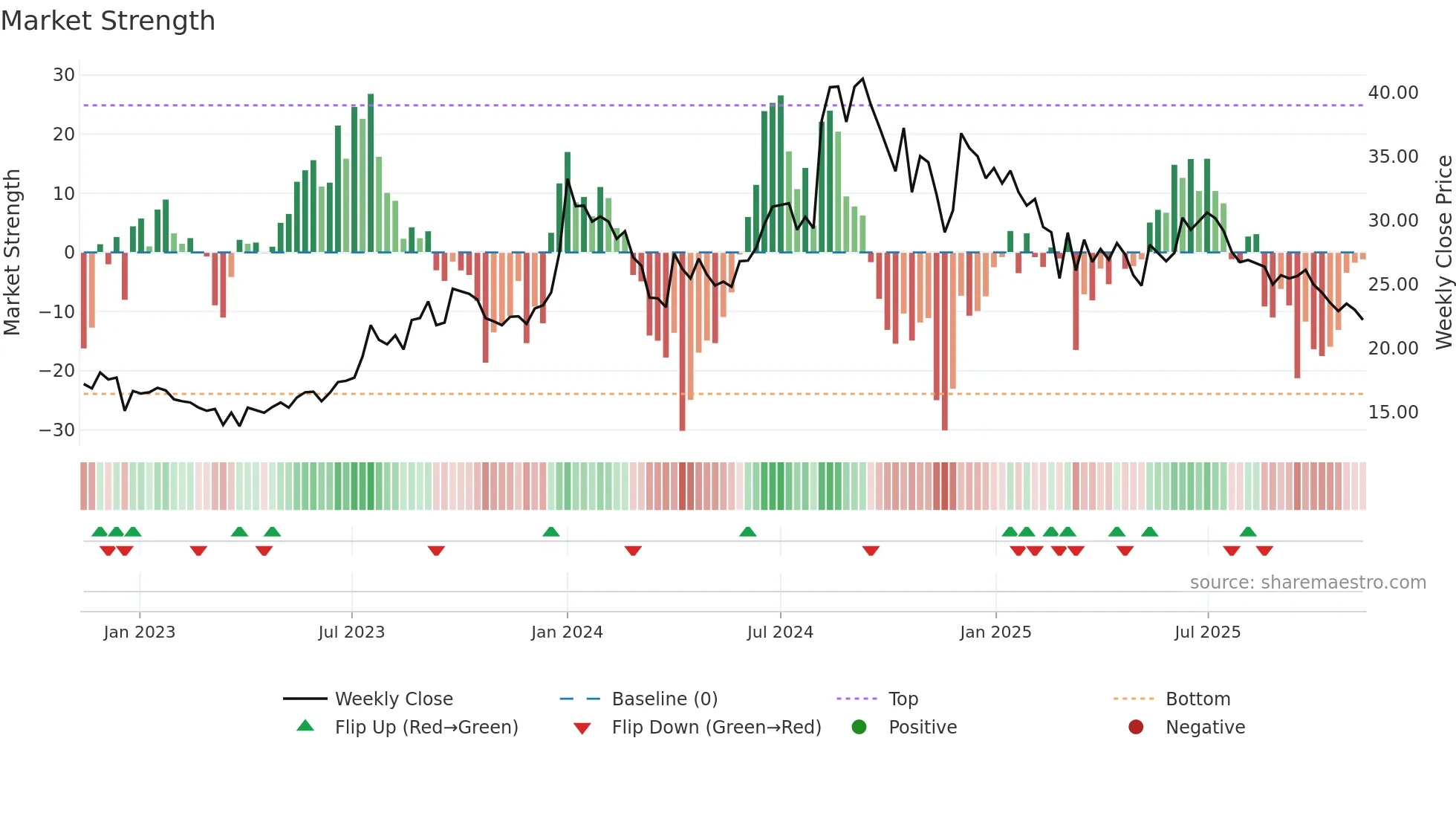 AIRAN weekly Market Strength chart
