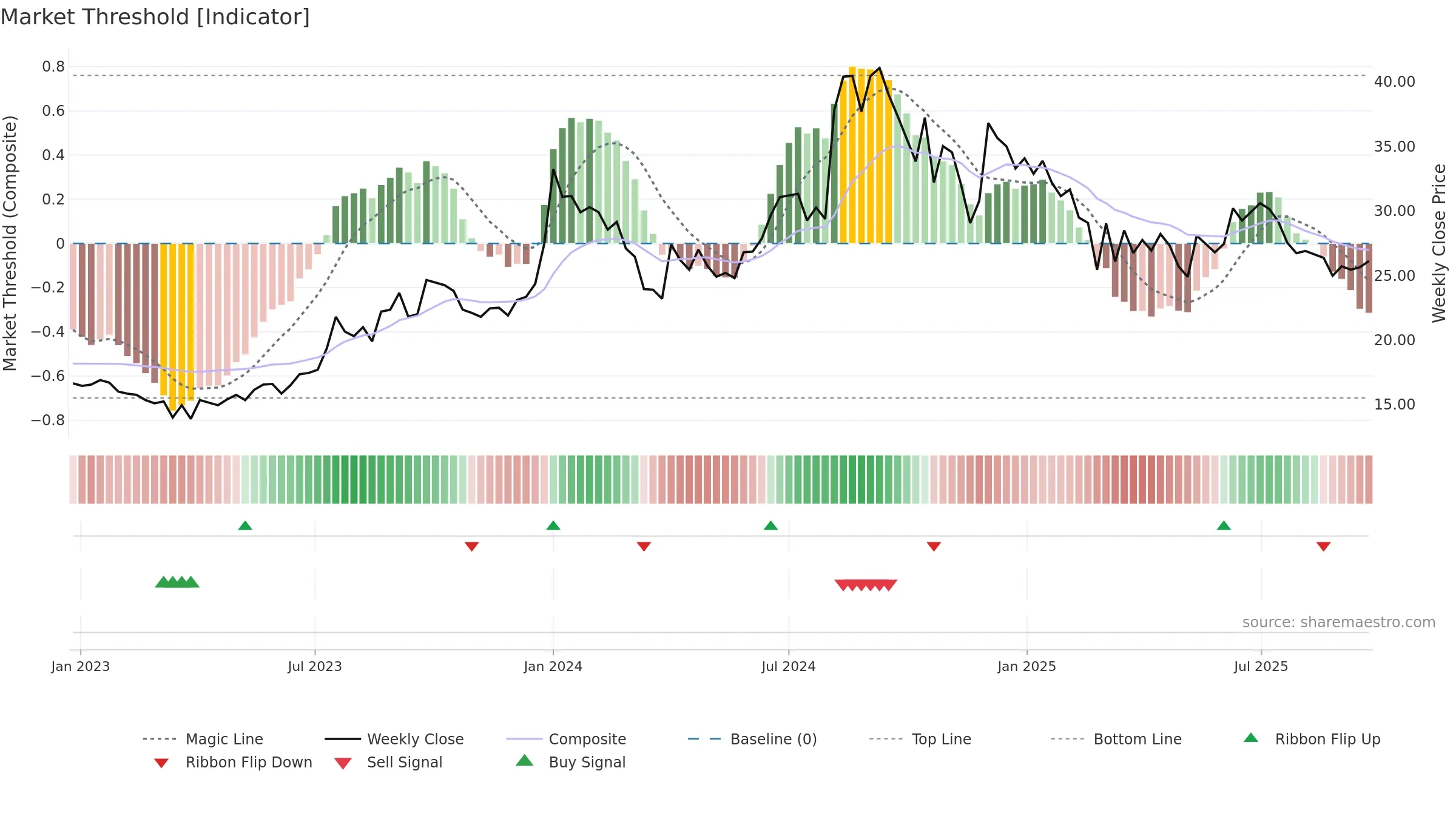 AIRAN weekly Market Threshold chart, closing 2025-09-22.