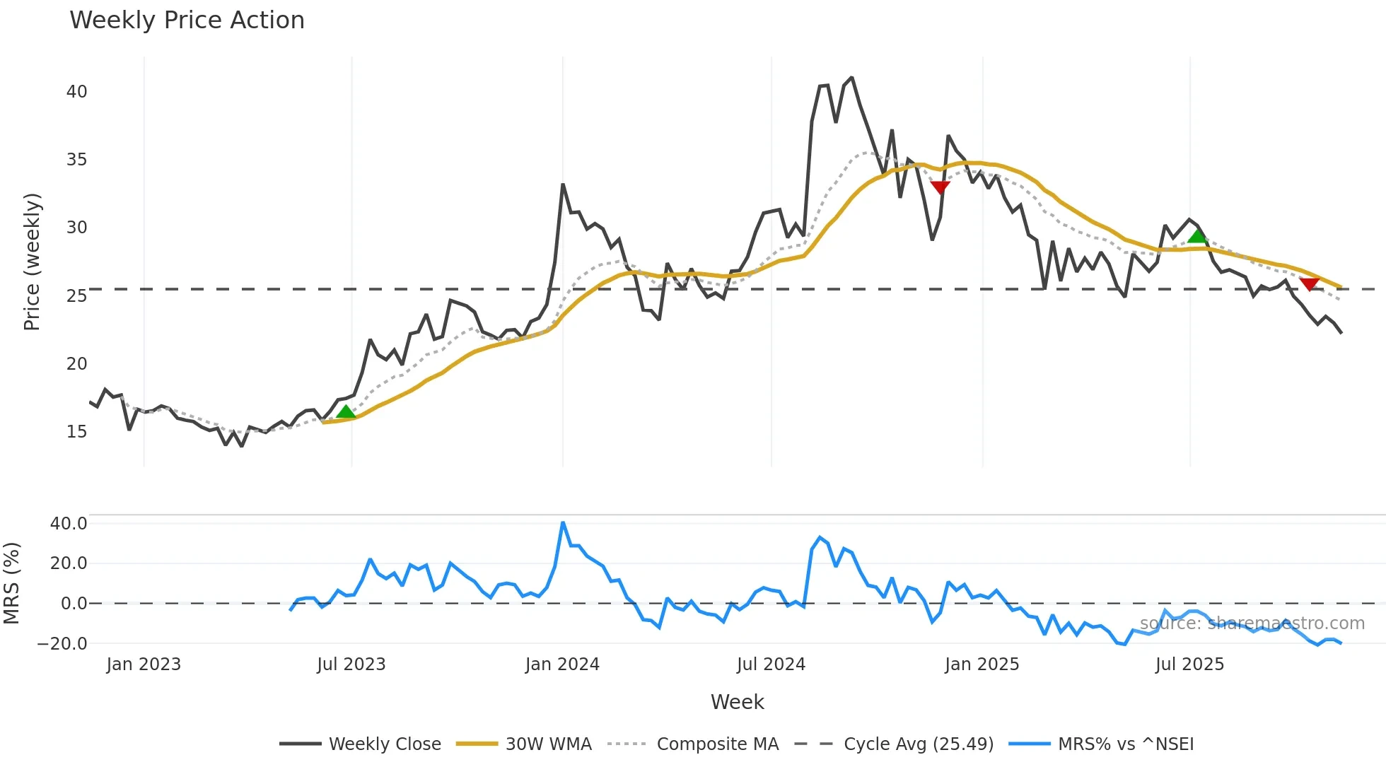AIRAN weekly Price Action chart, closing 2025-11-10