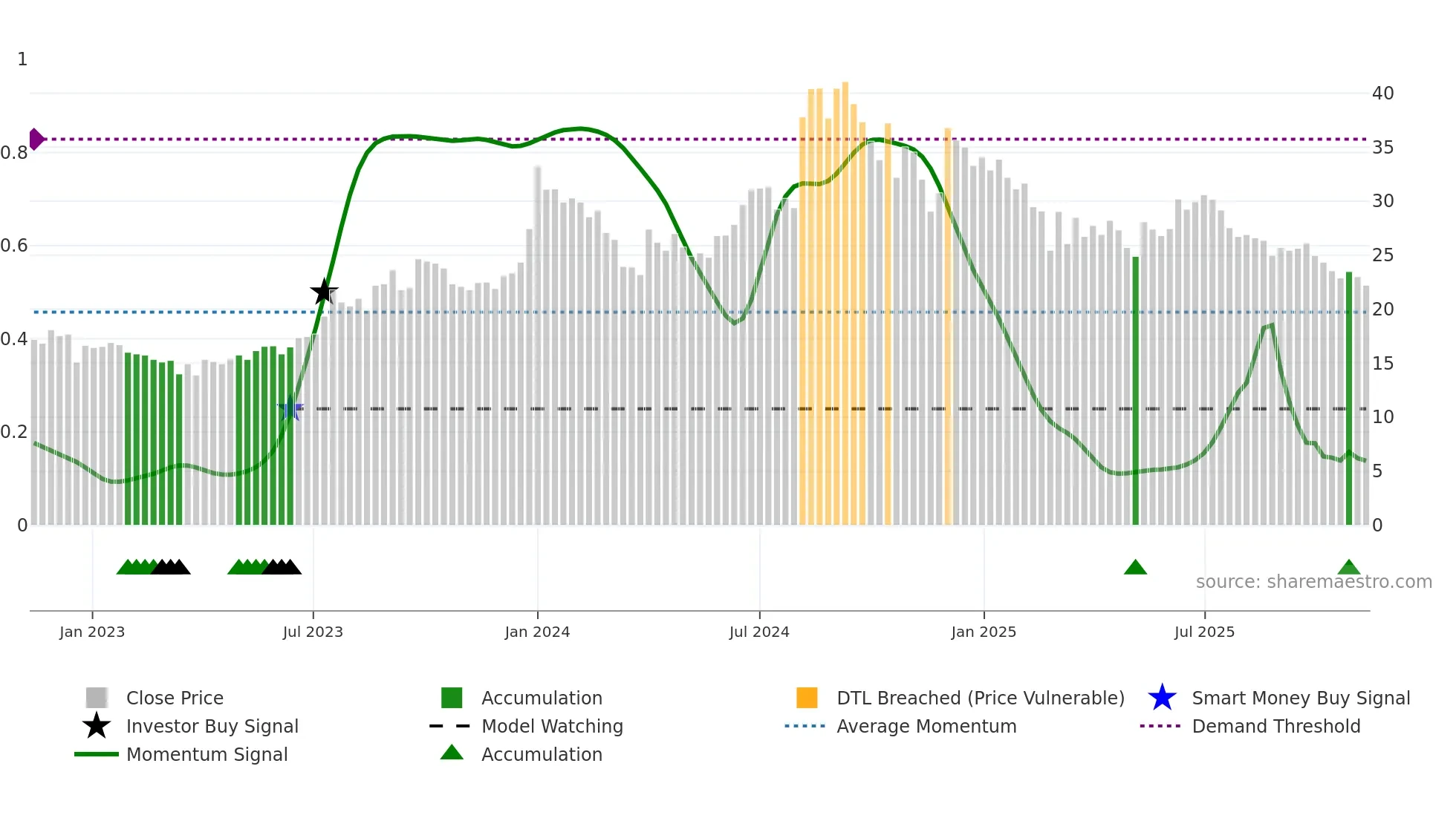 AIRAN weekly Smart Money chart