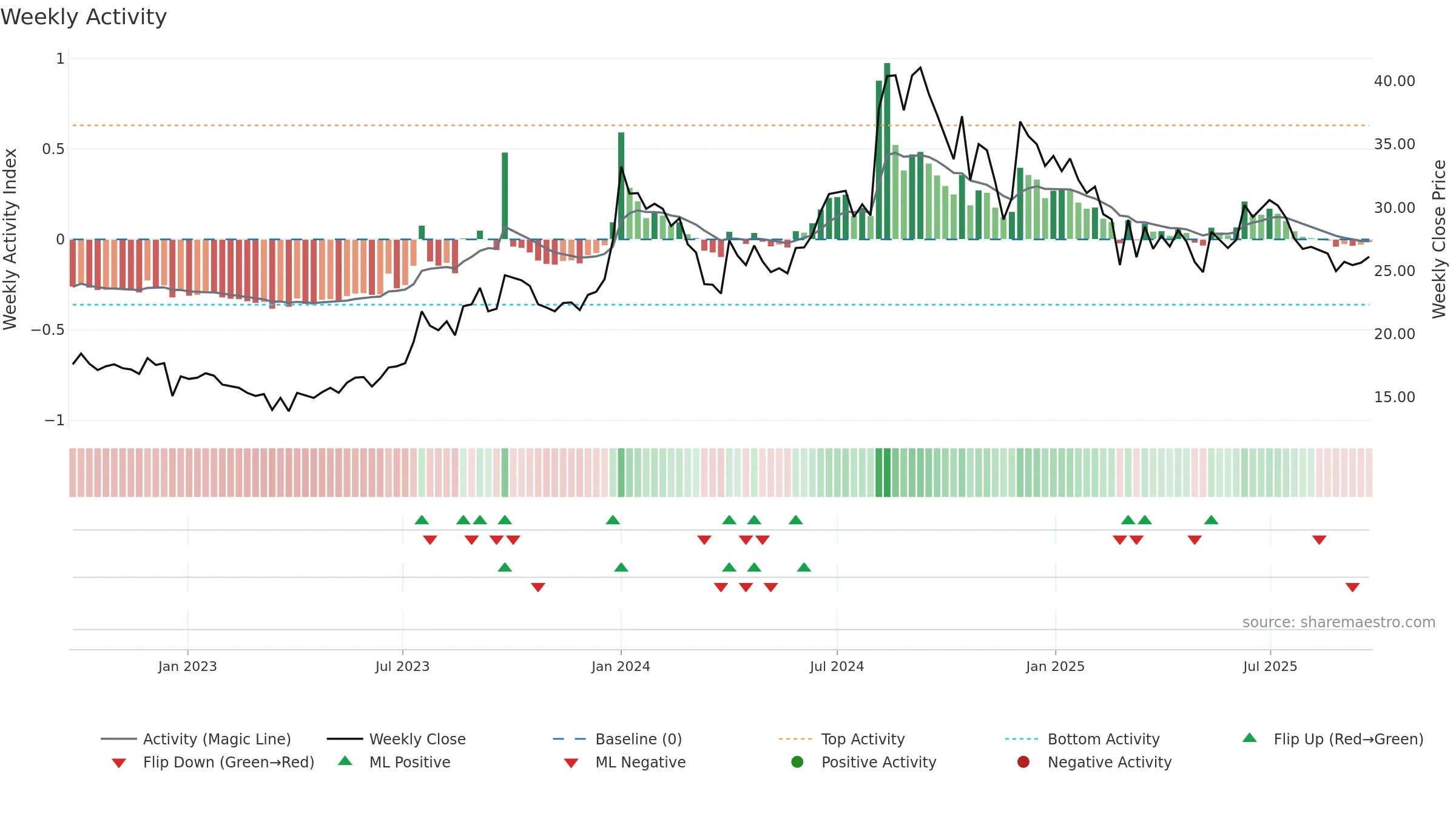 AIRAN weekly Activity chart, closing 2025-09-22.