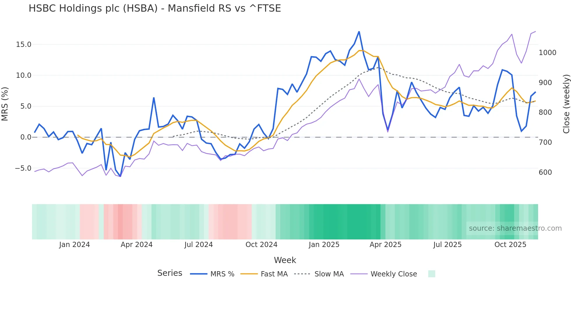 HSBA Mansfield Relative Strength chart