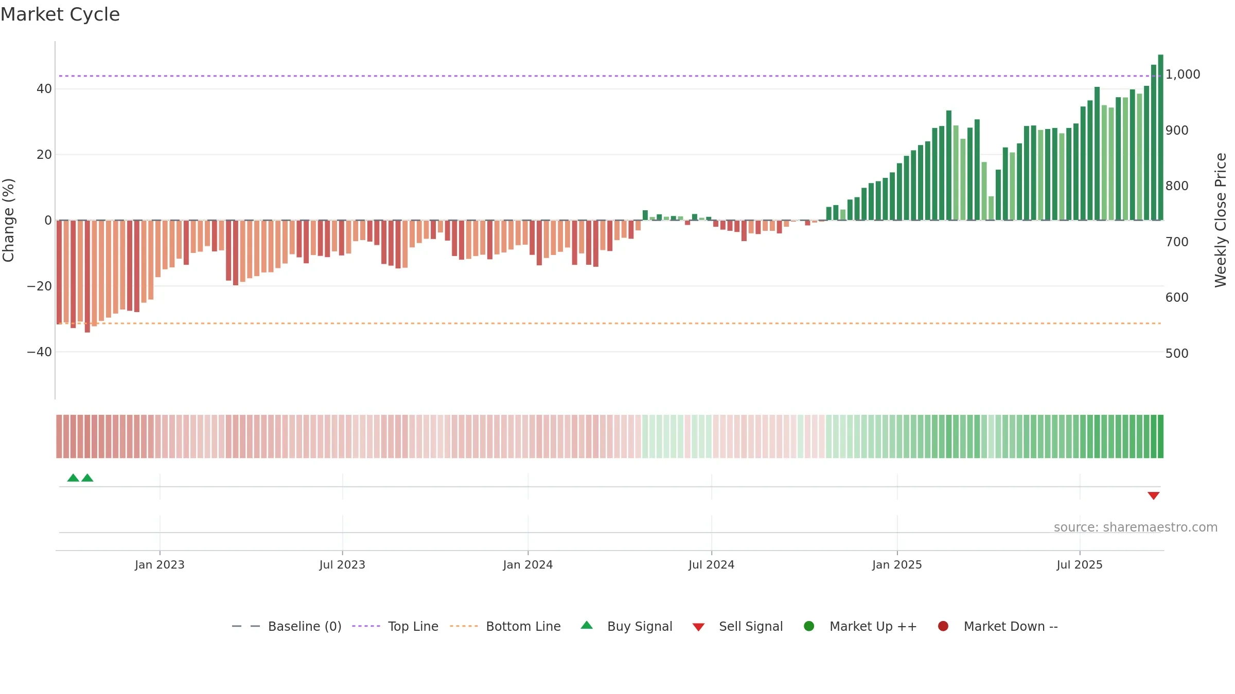 HSBA weekly Market Cycle chart, closing 2025-09-19.