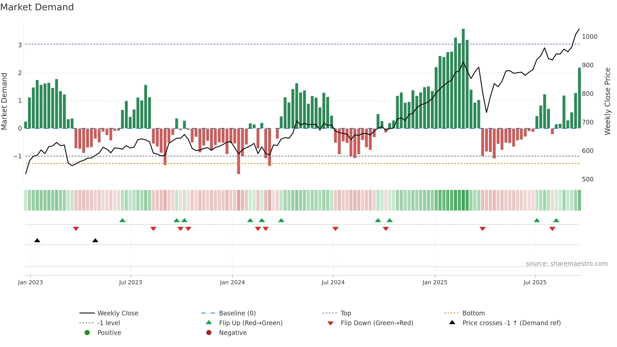 HSBA weekly Market Demand chart, closing 2025-09-19.