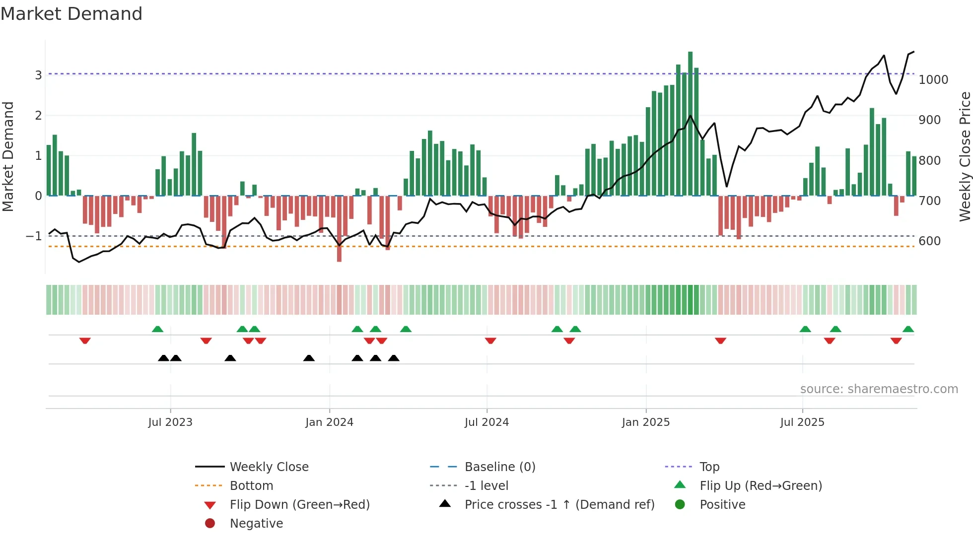 HSBA weekly Market Demand chart
