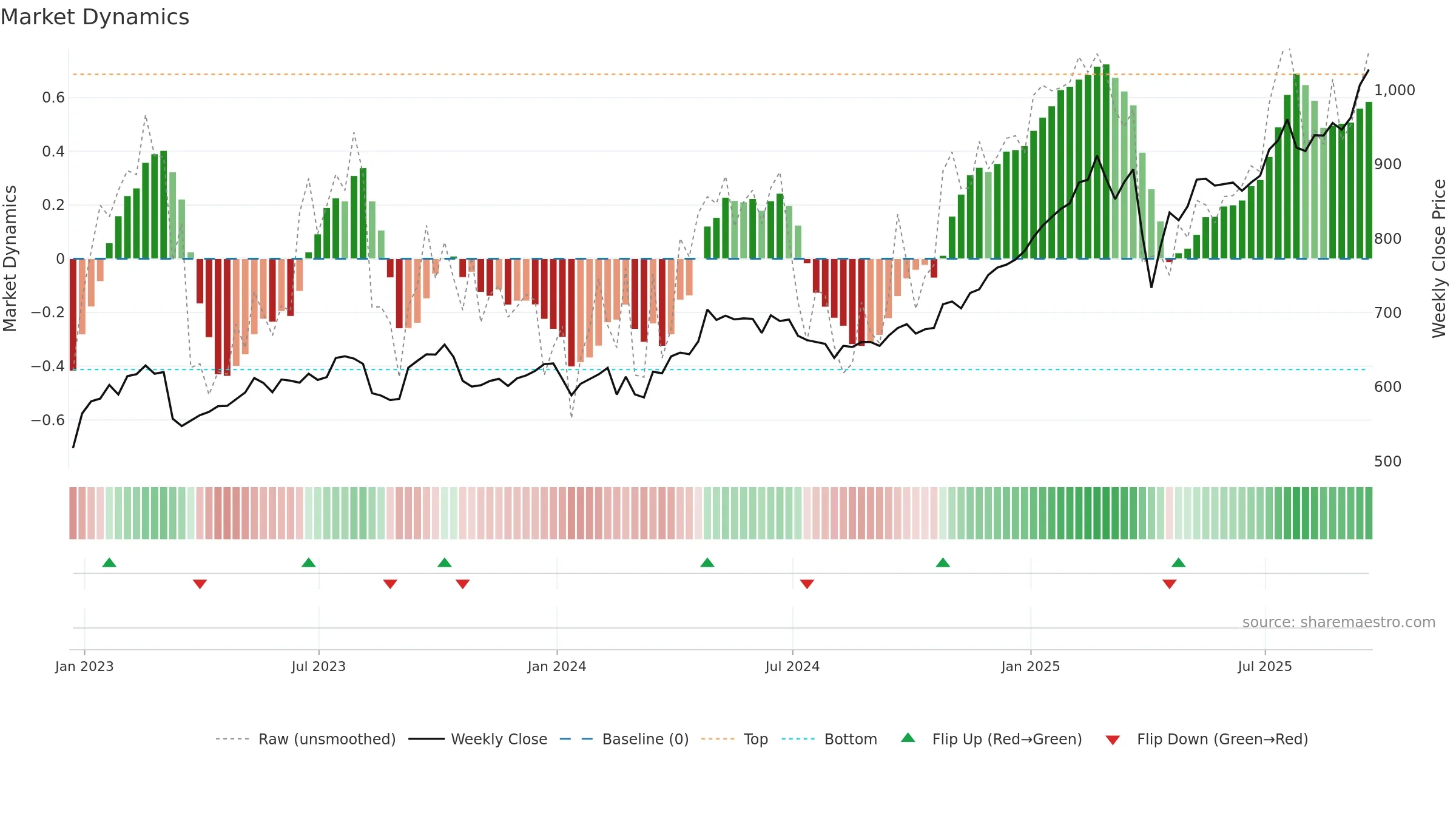 HSBA weekly Market Dynamics chart, closing 2025-09-19.