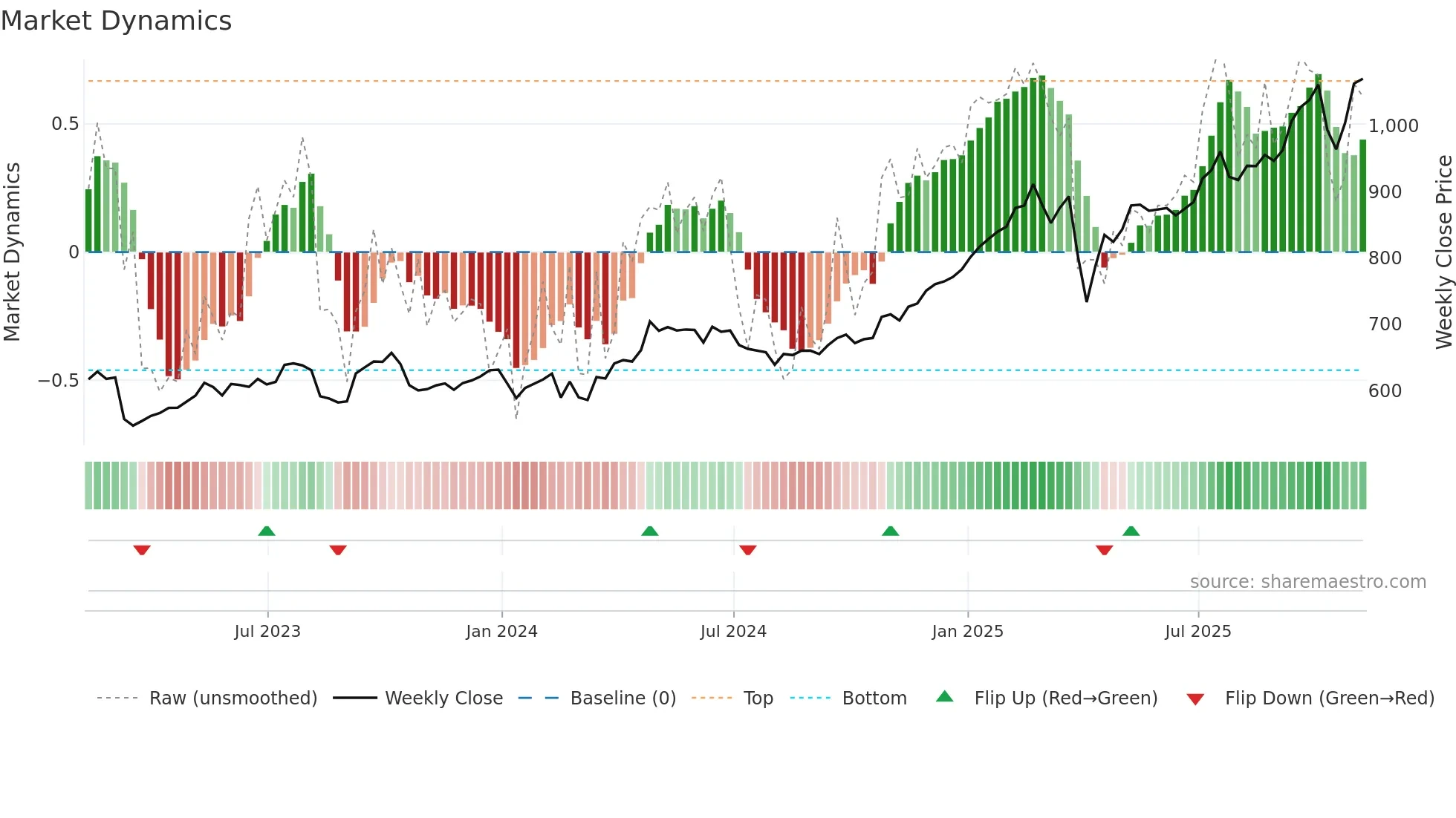 HSBA weekly Market Dynamics chart