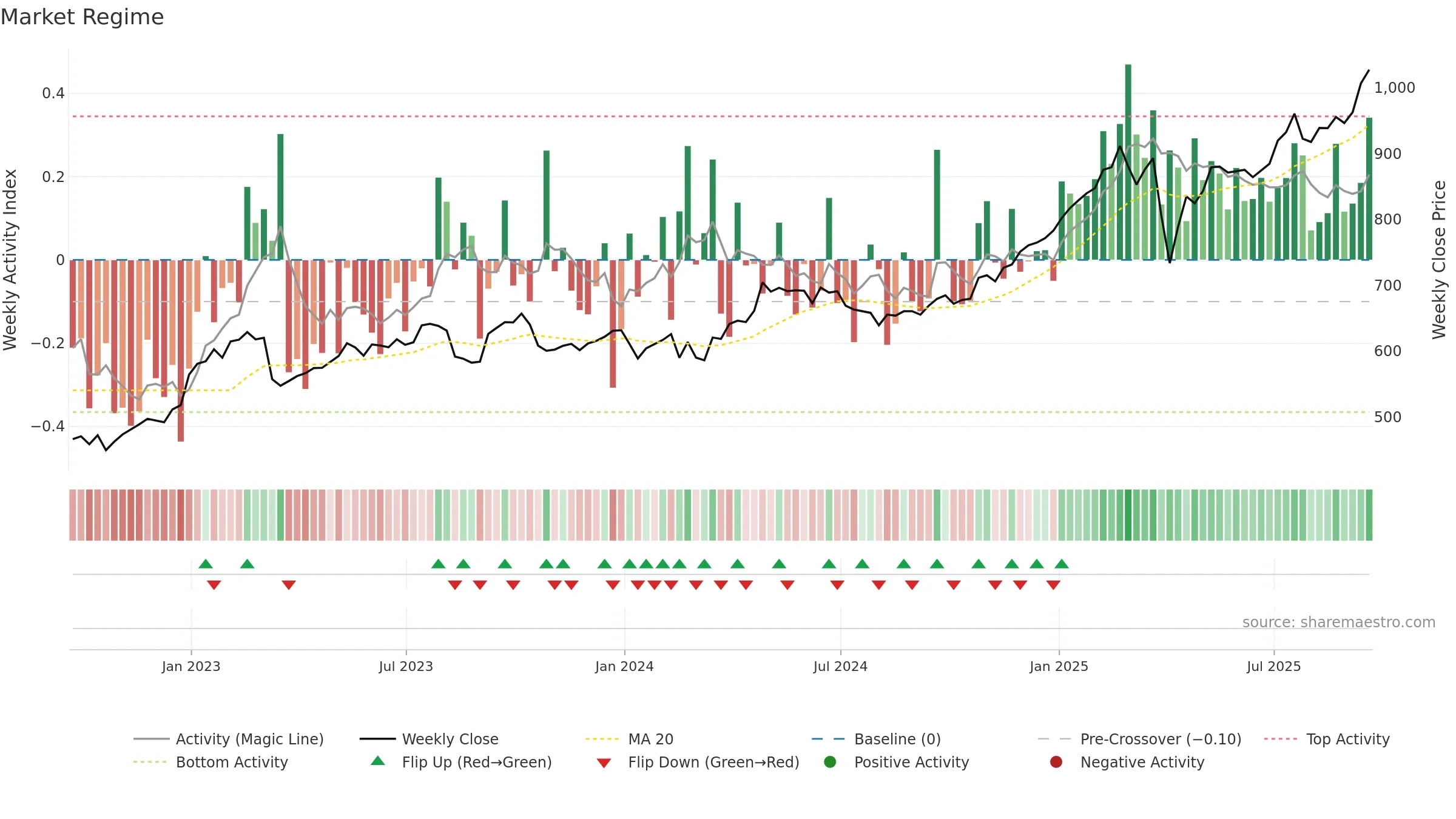 HSBA weekly Market Snapshot chart, closing 2025-09-19.
