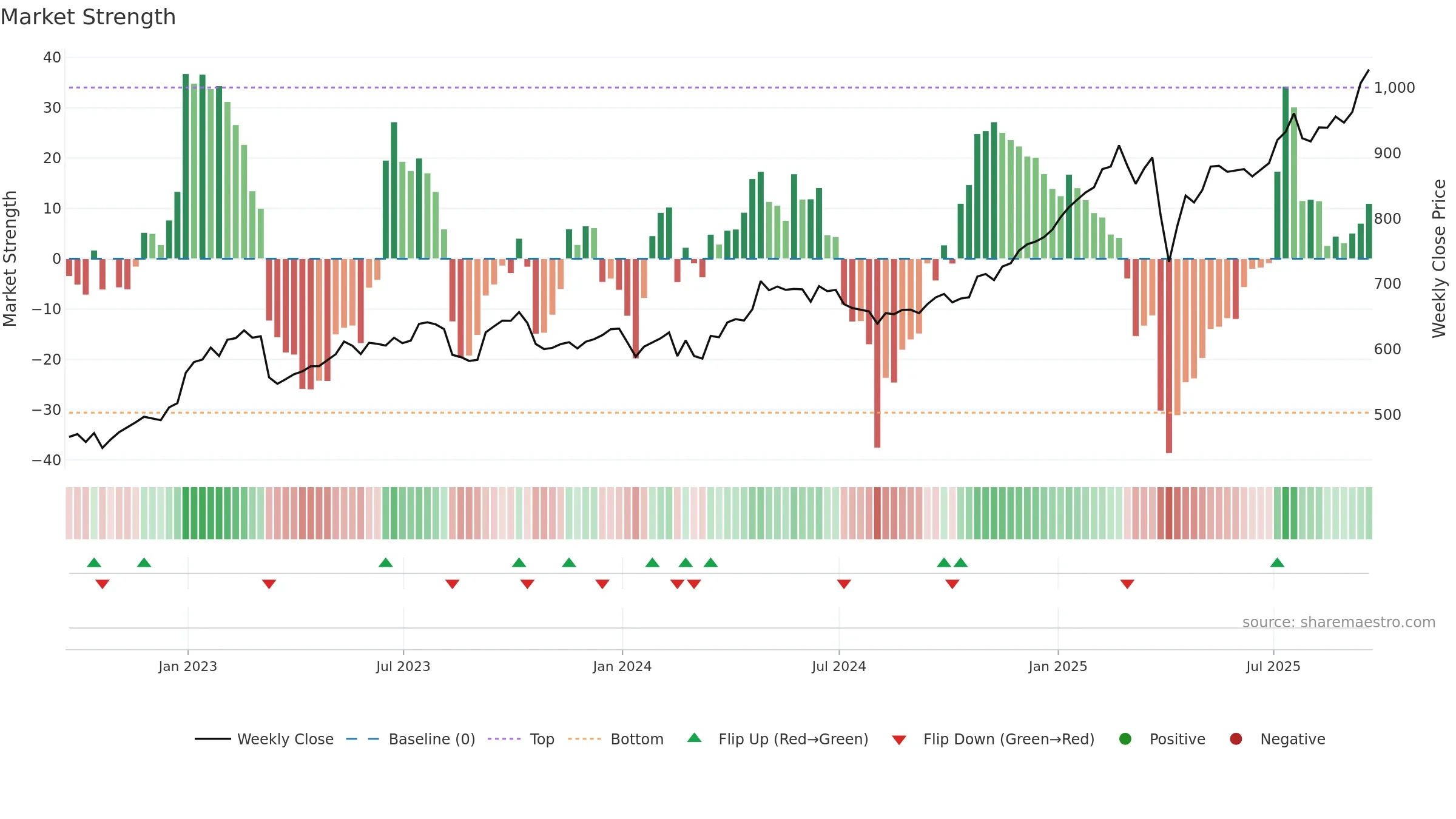 HSBA weekly Market Strength chart, closing 2025-09-19.