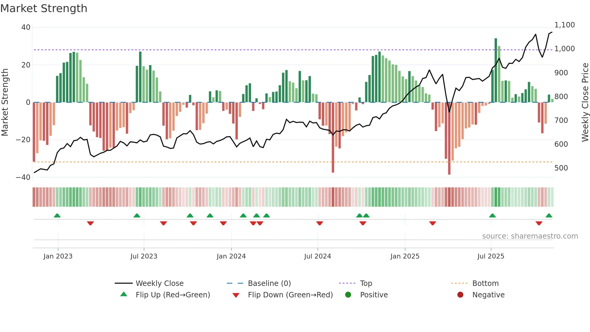 HSBA weekly Market Strength chart