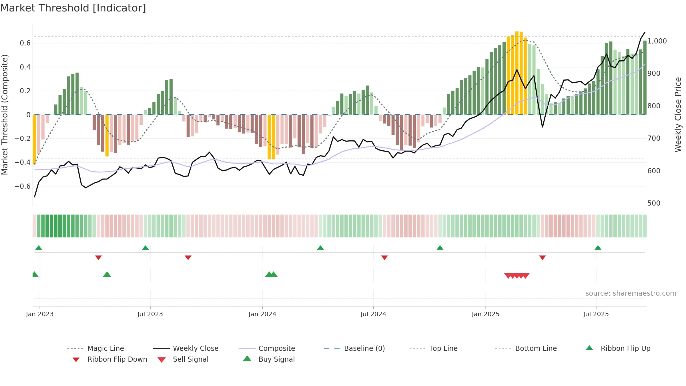HSBA weekly Market Threshold chart, closing 2025-09-19.