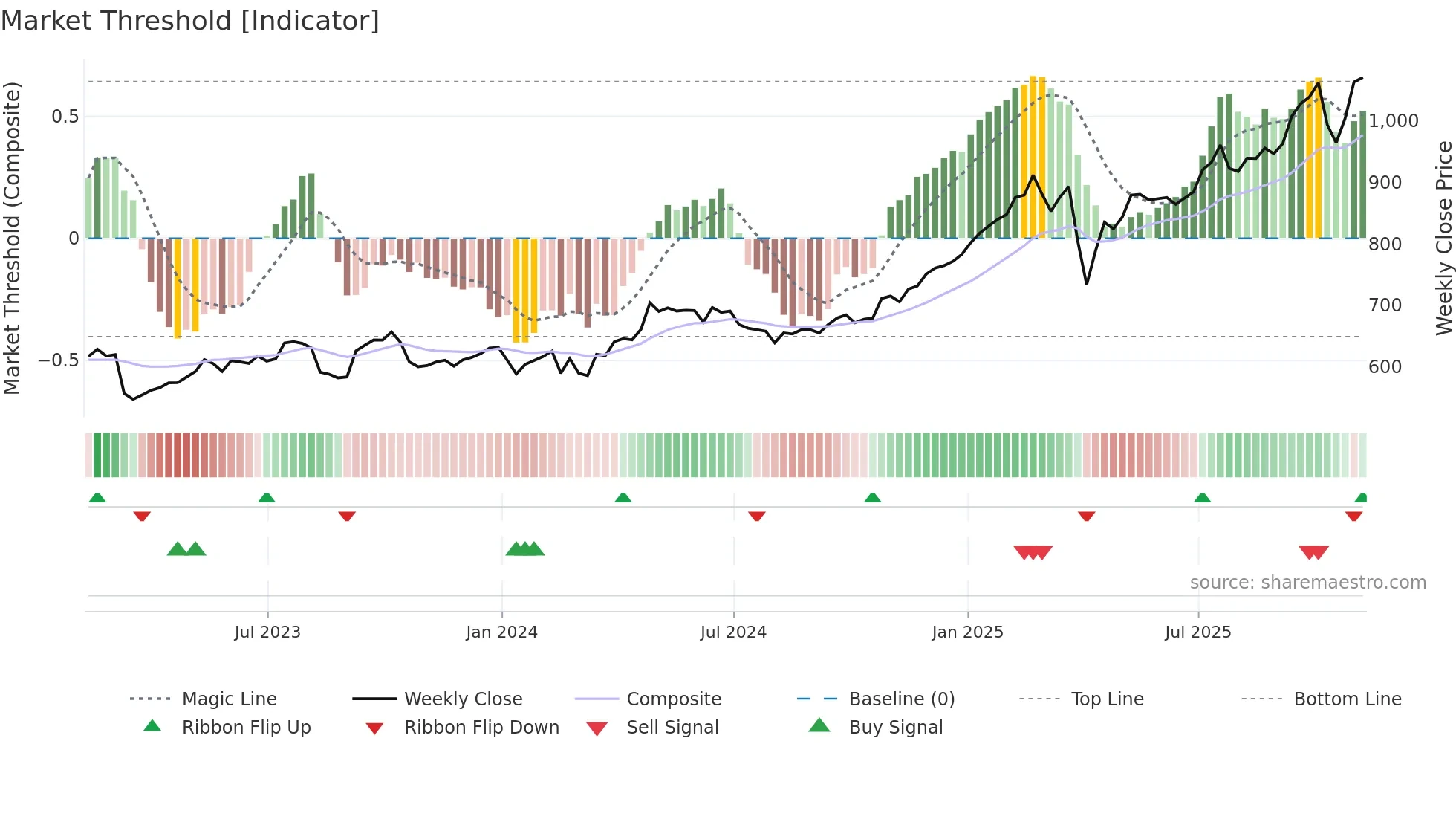 HSBA weekly Market Threshold chart