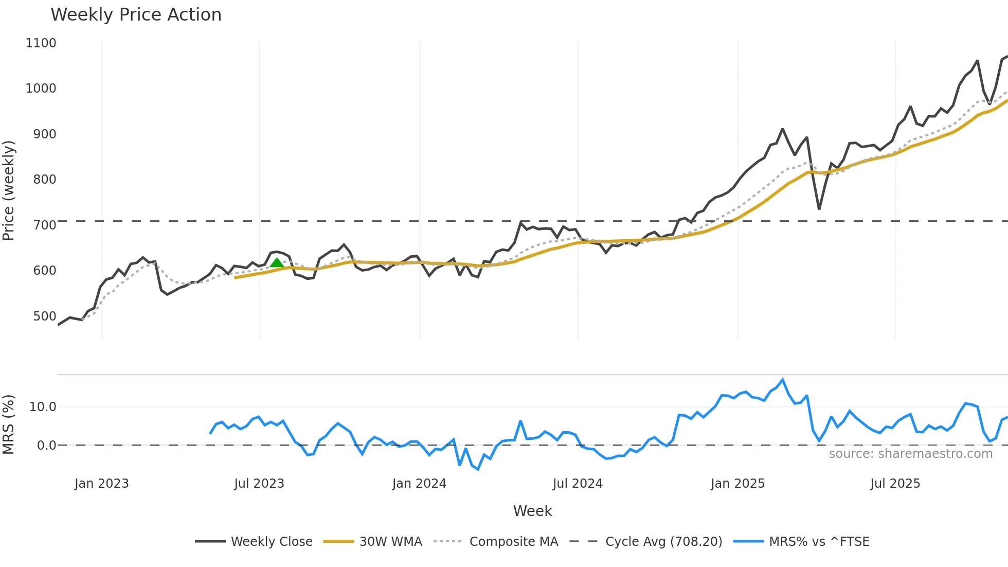 HSBA weekly Price Action chart, closing 2025-11-07