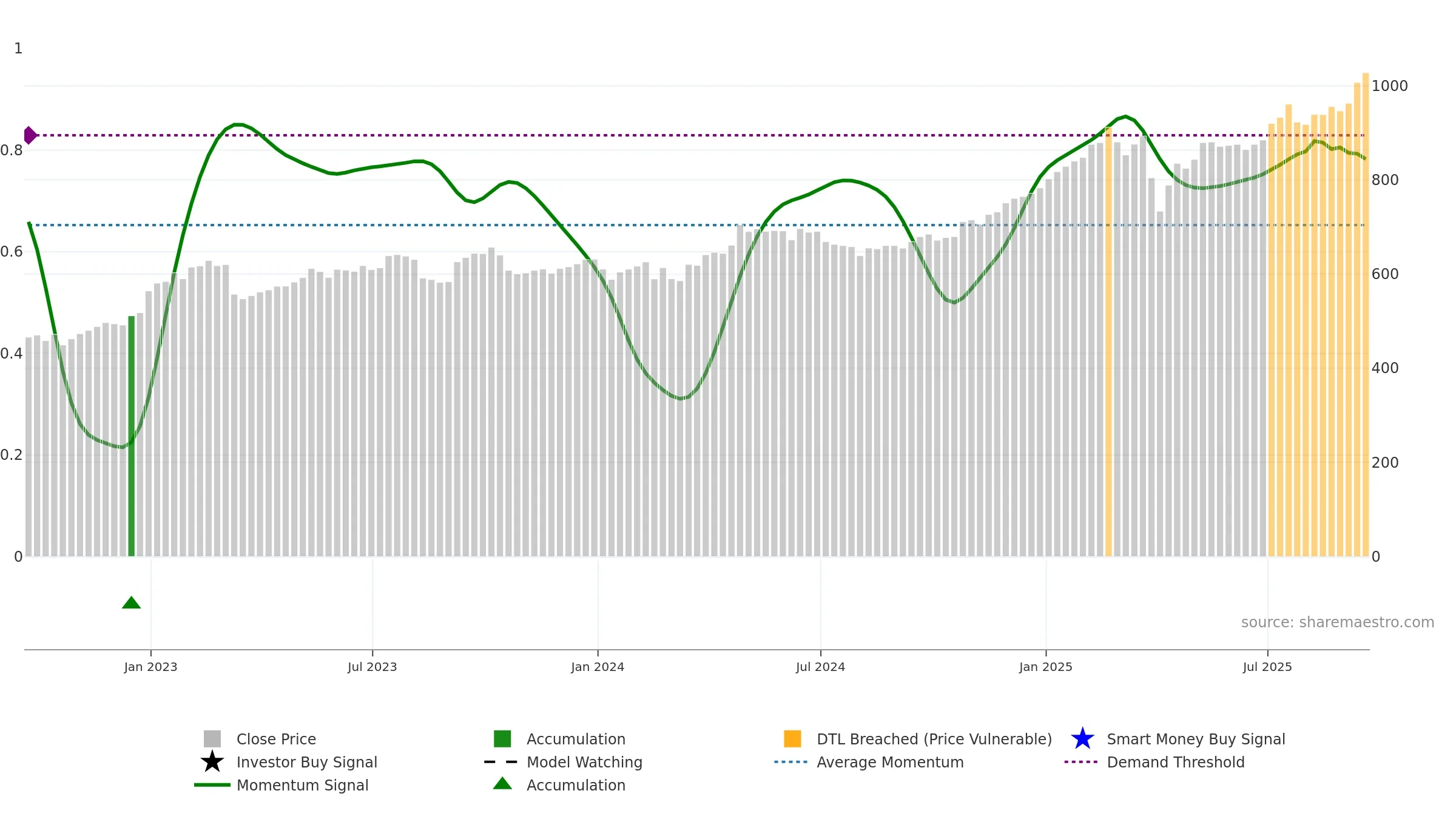 HSBA weekly Smart Money chart, closing 2025-09-19.