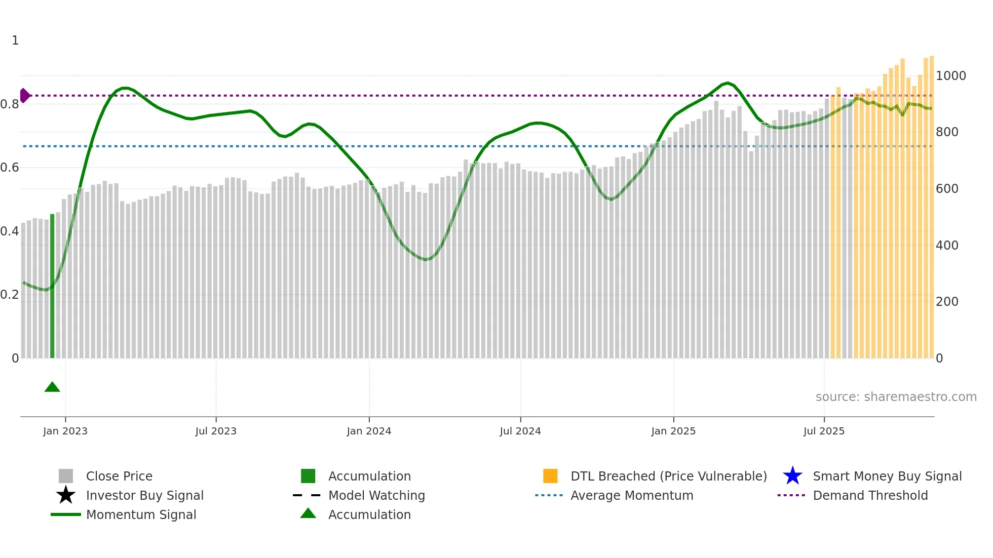 HSBA weekly Smart Money chart