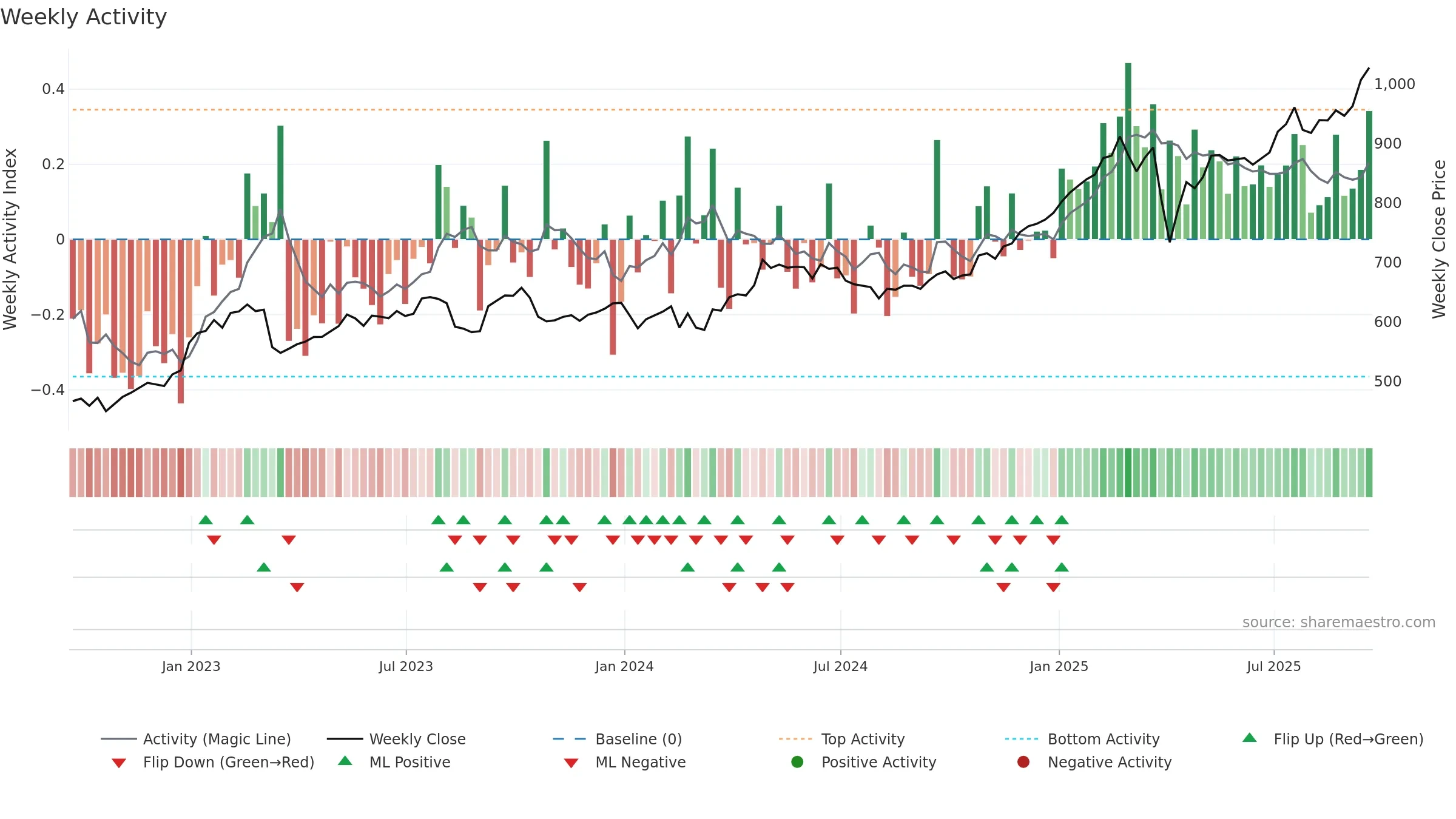 HSBA weekly Activity chart, closing 2025-09-19.