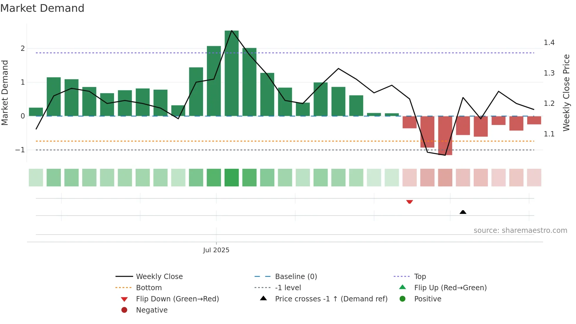 PYC weekly Market Demand chart