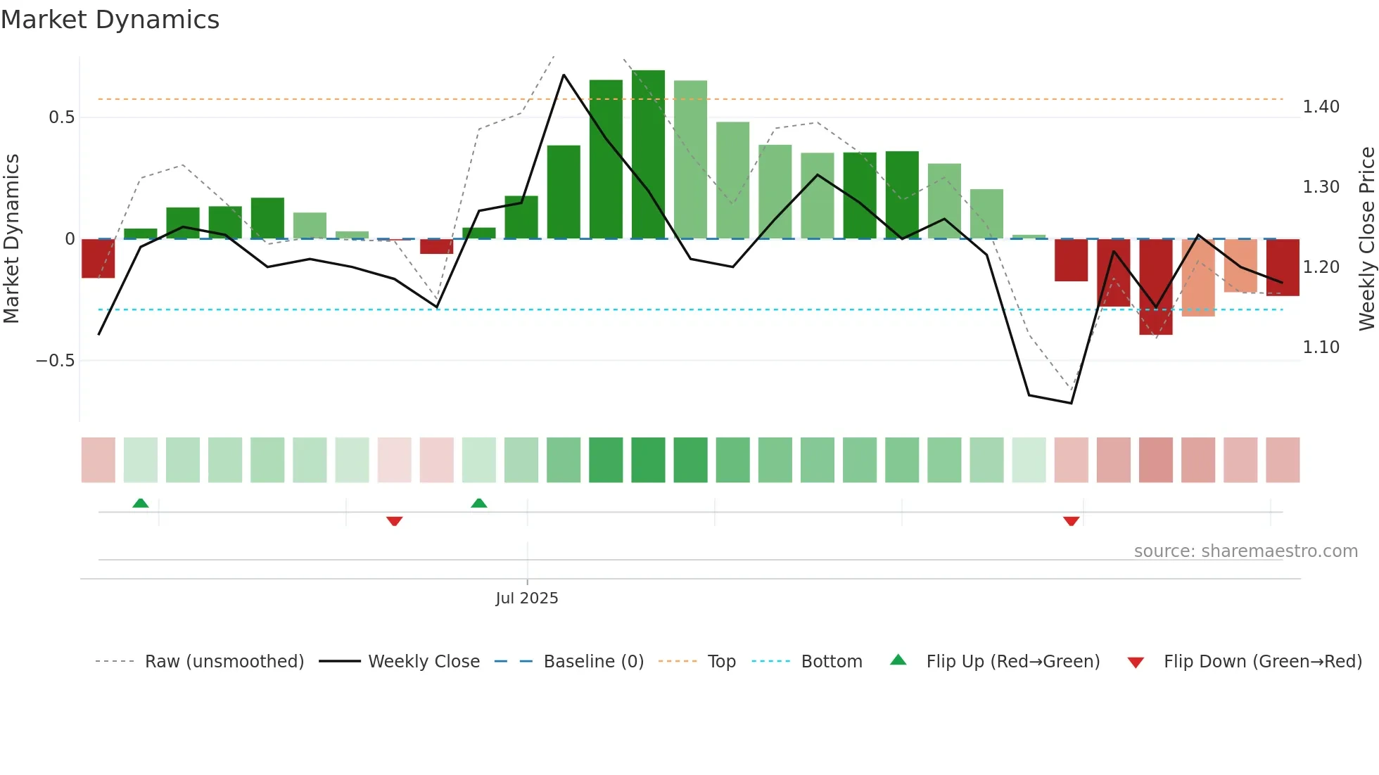 PYC weekly Market Dynamics chart