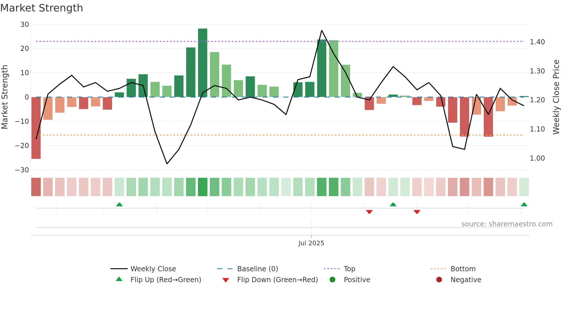 PYC weekly Market Strength chart