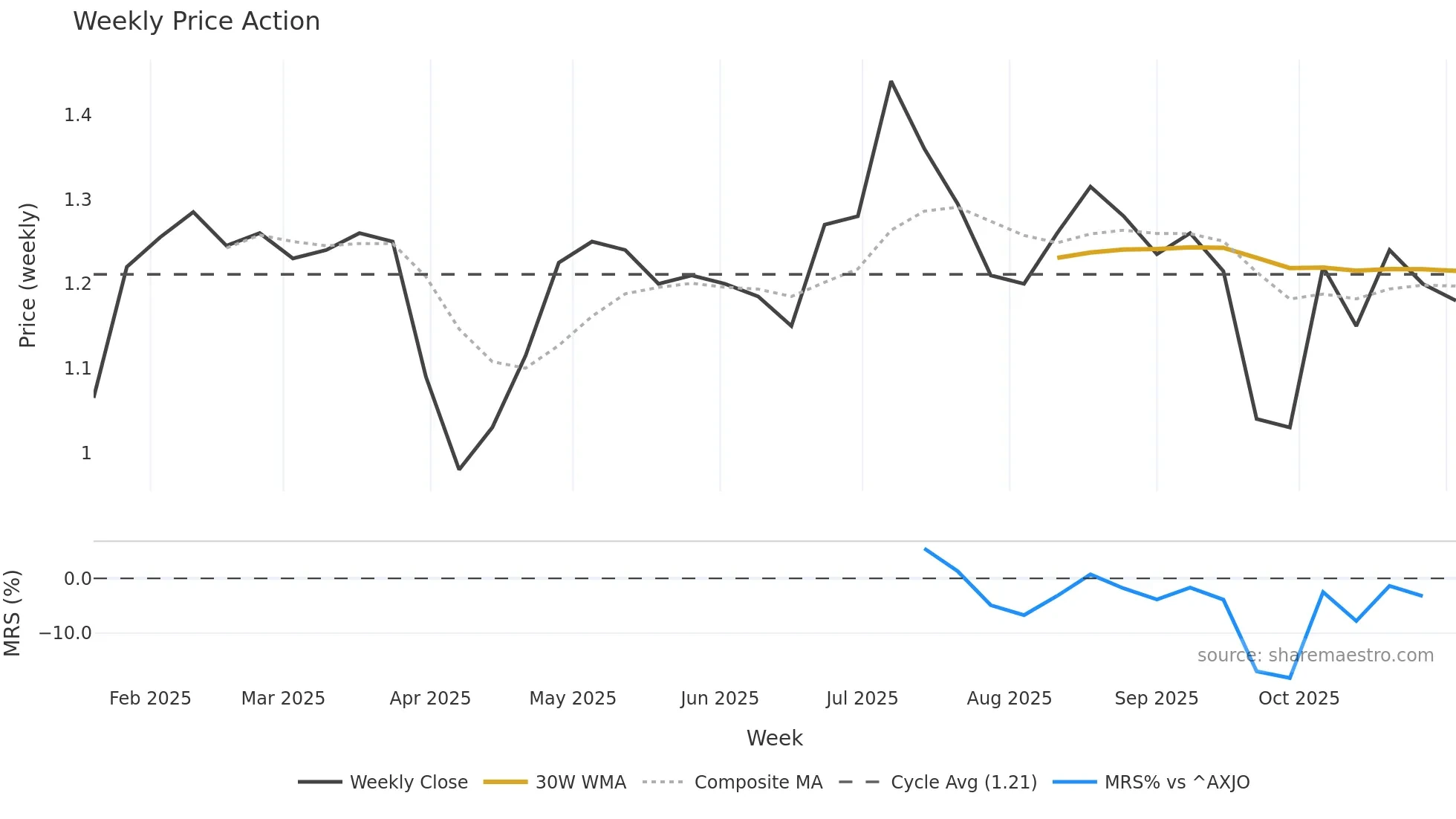 PYC weekly Price Action chart, closing 2025-10-27