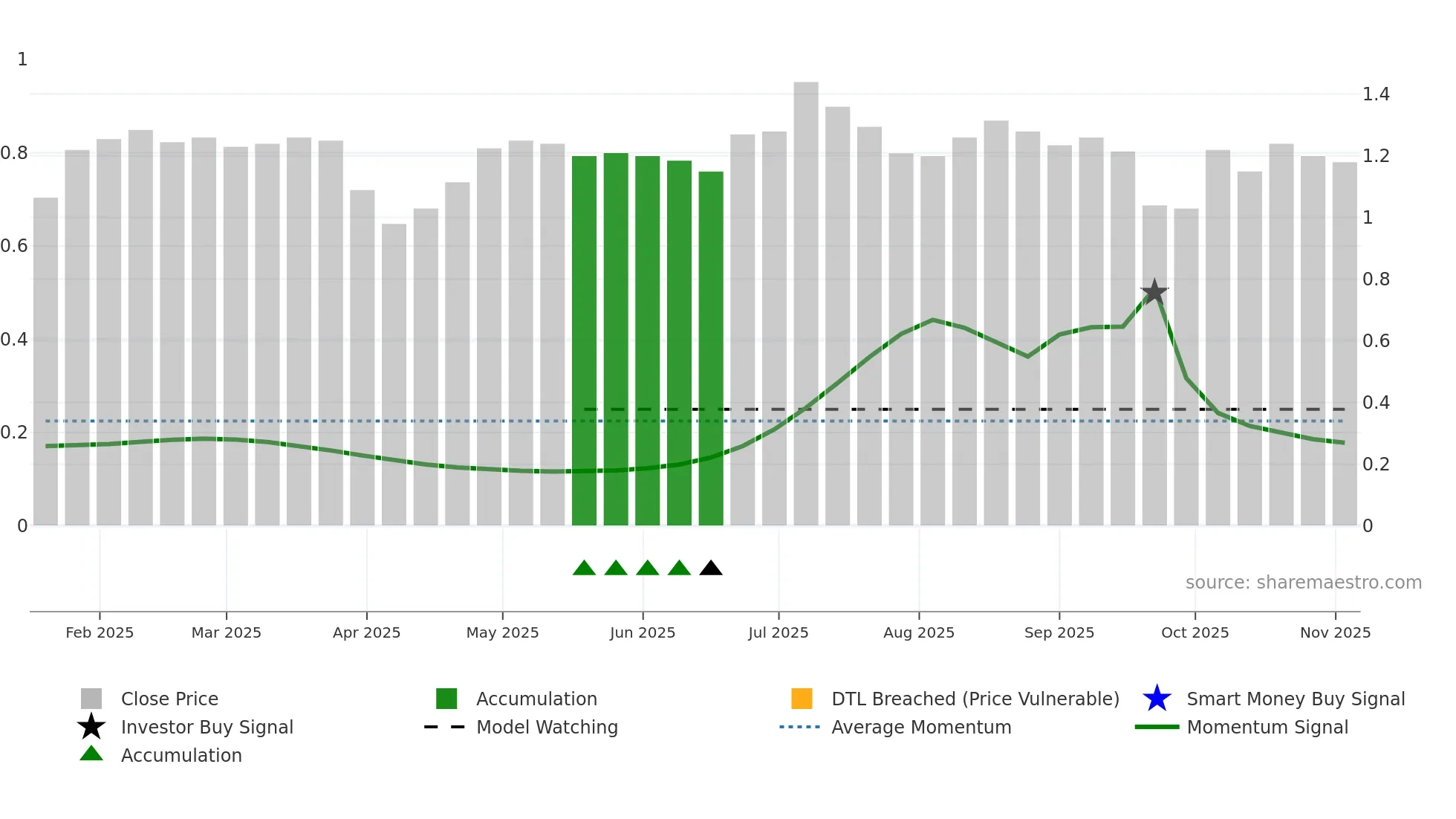PYC weekly Smart Money chart