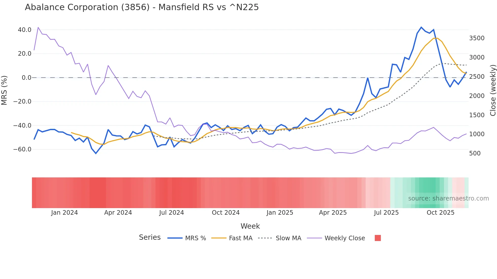 3856 Mansfield Relative Strength chart