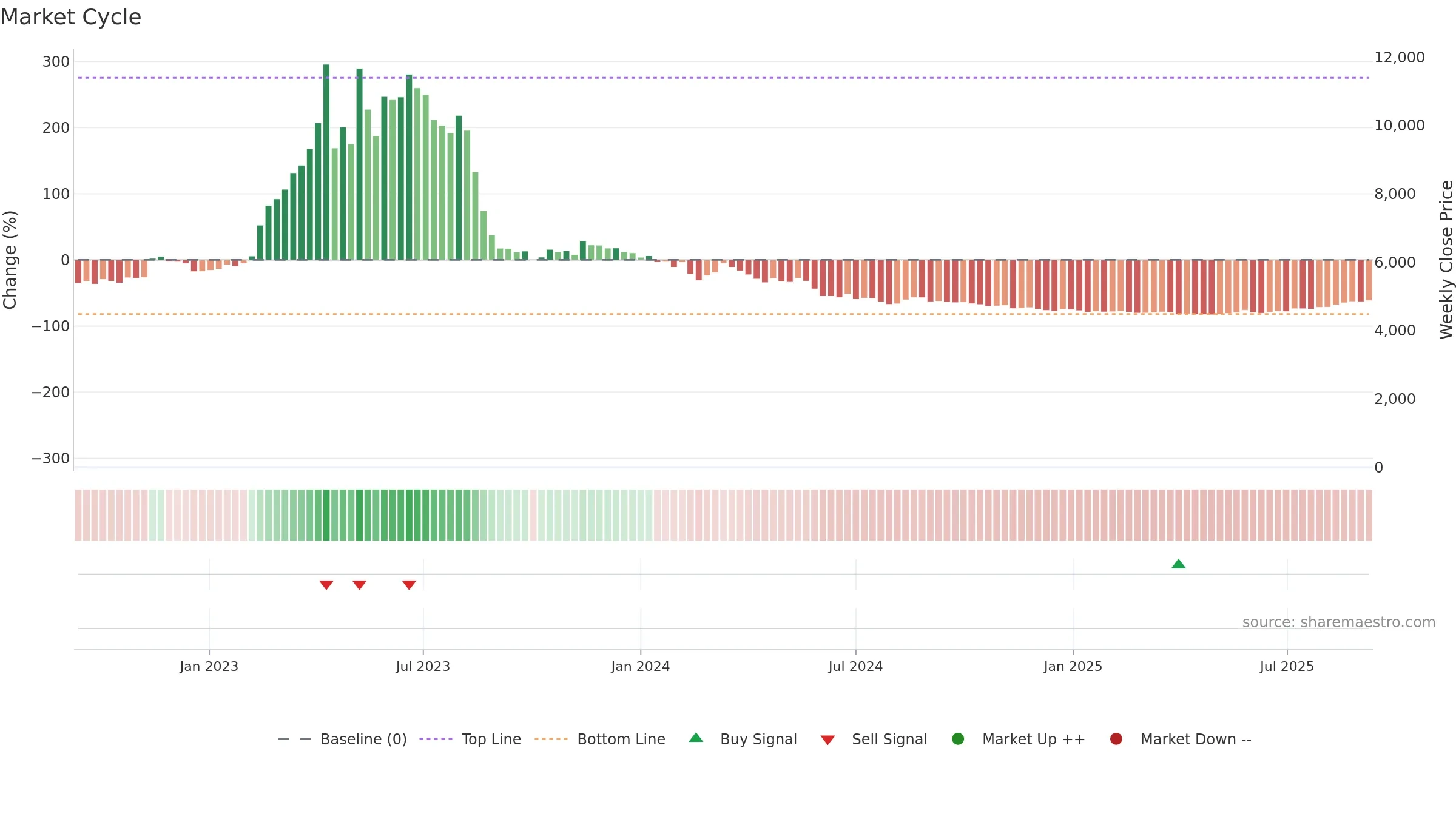 3856 weekly Market Cycle chart, closing 2025-09-08.