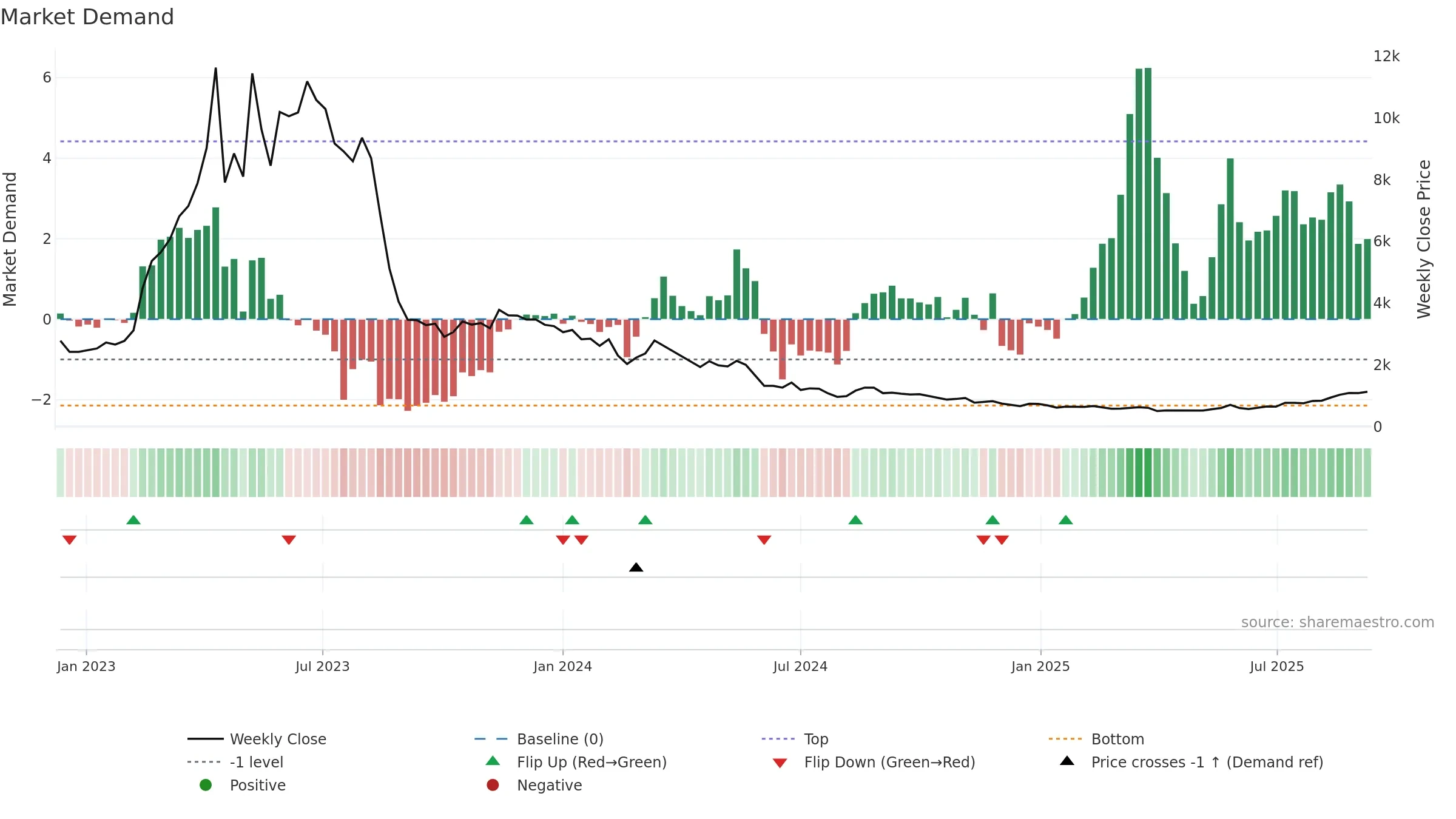 3856 weekly Market Demand chart, closing 2025-09-08.