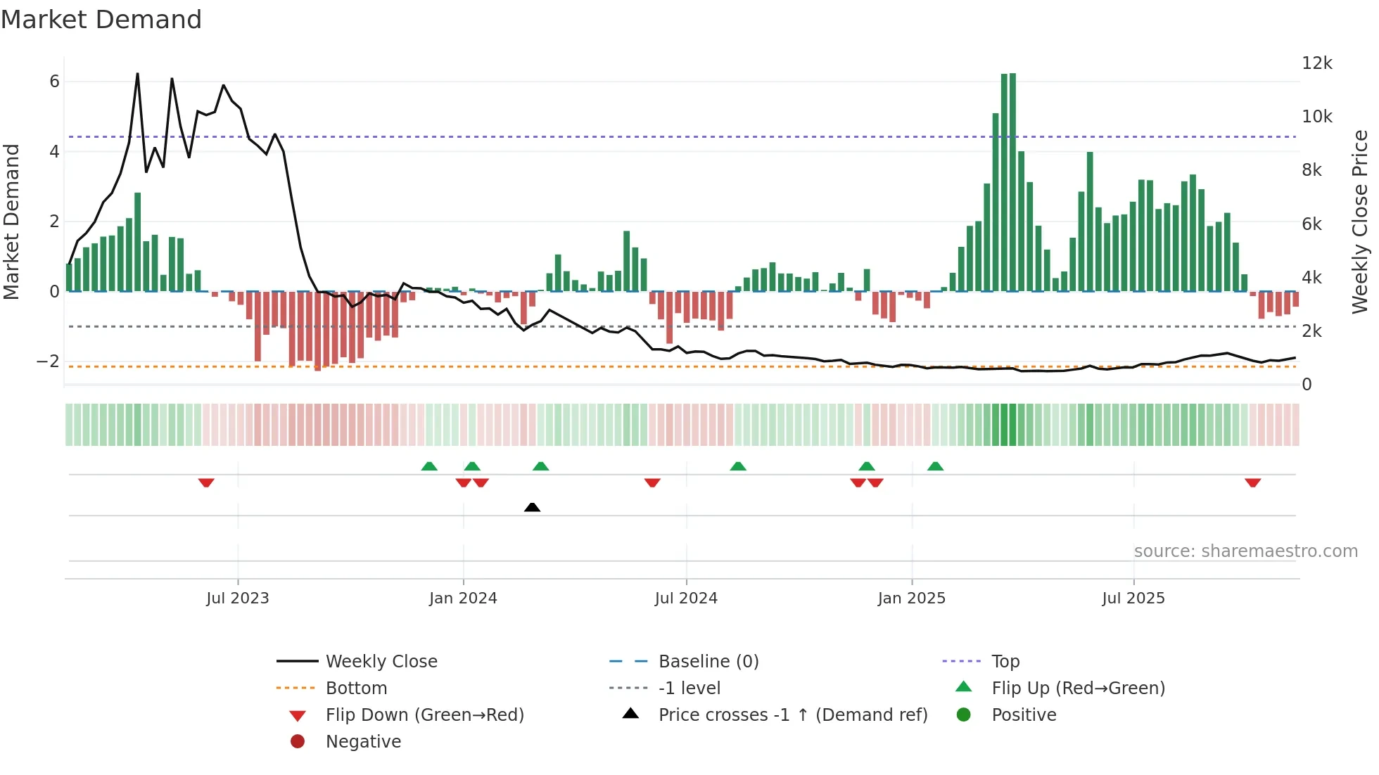 3856 weekly Market Demand chart