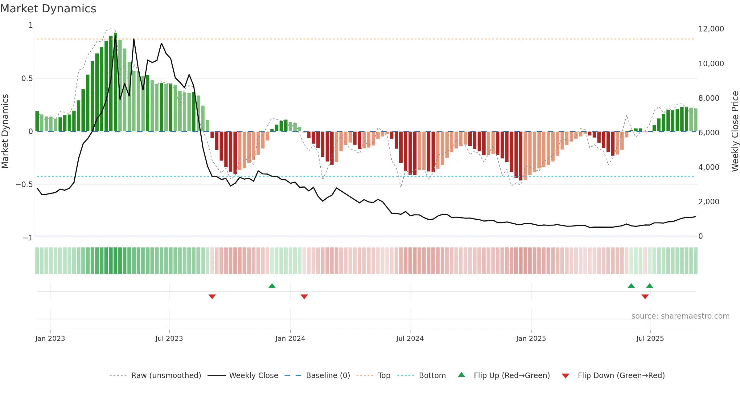 3856 weekly Market Dynamics chart, closing 2025-09-08.