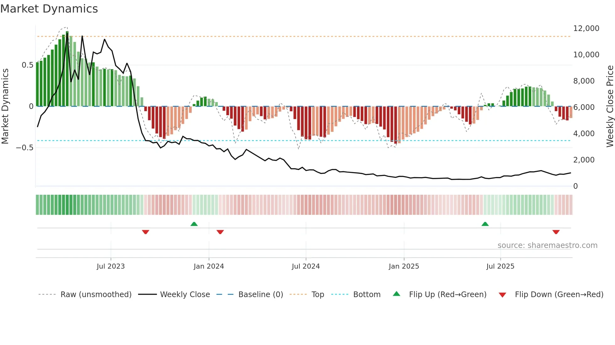 3856 weekly Market Dynamics chart
