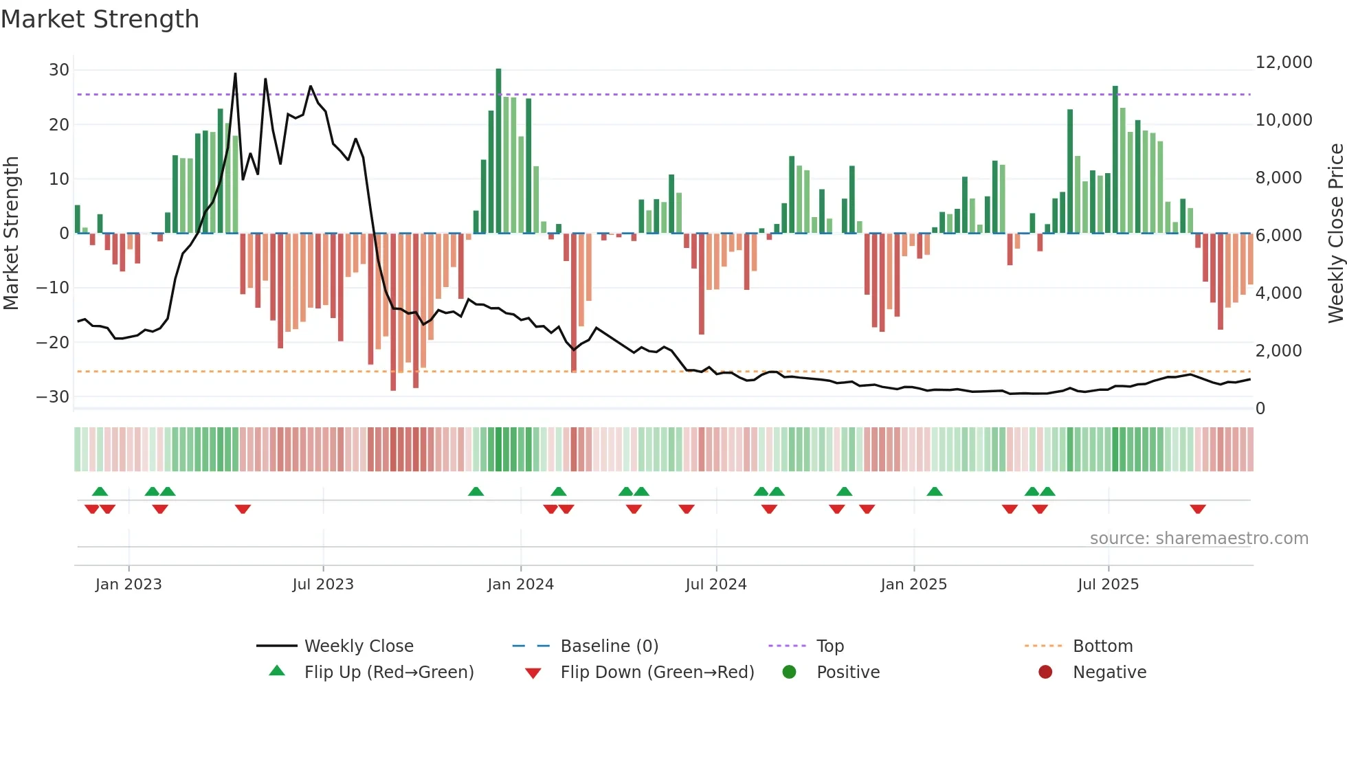 3856 weekly Market Strength chart