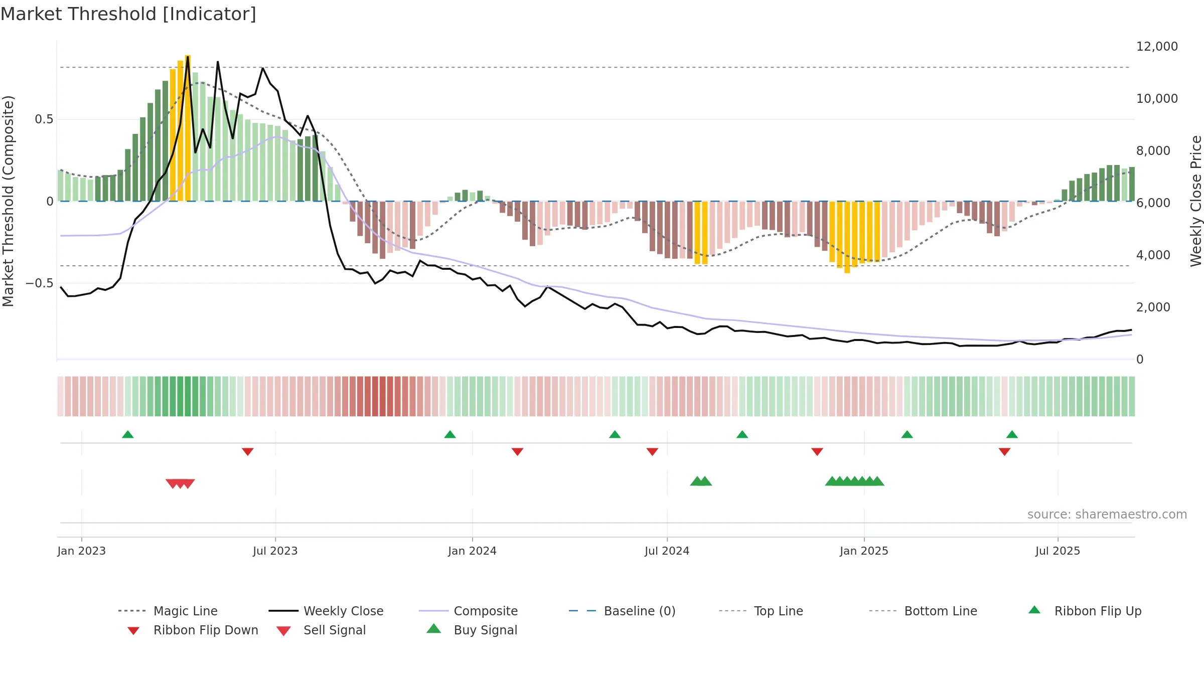 3856 weekly Market Threshold chart, closing 2025-09-08.